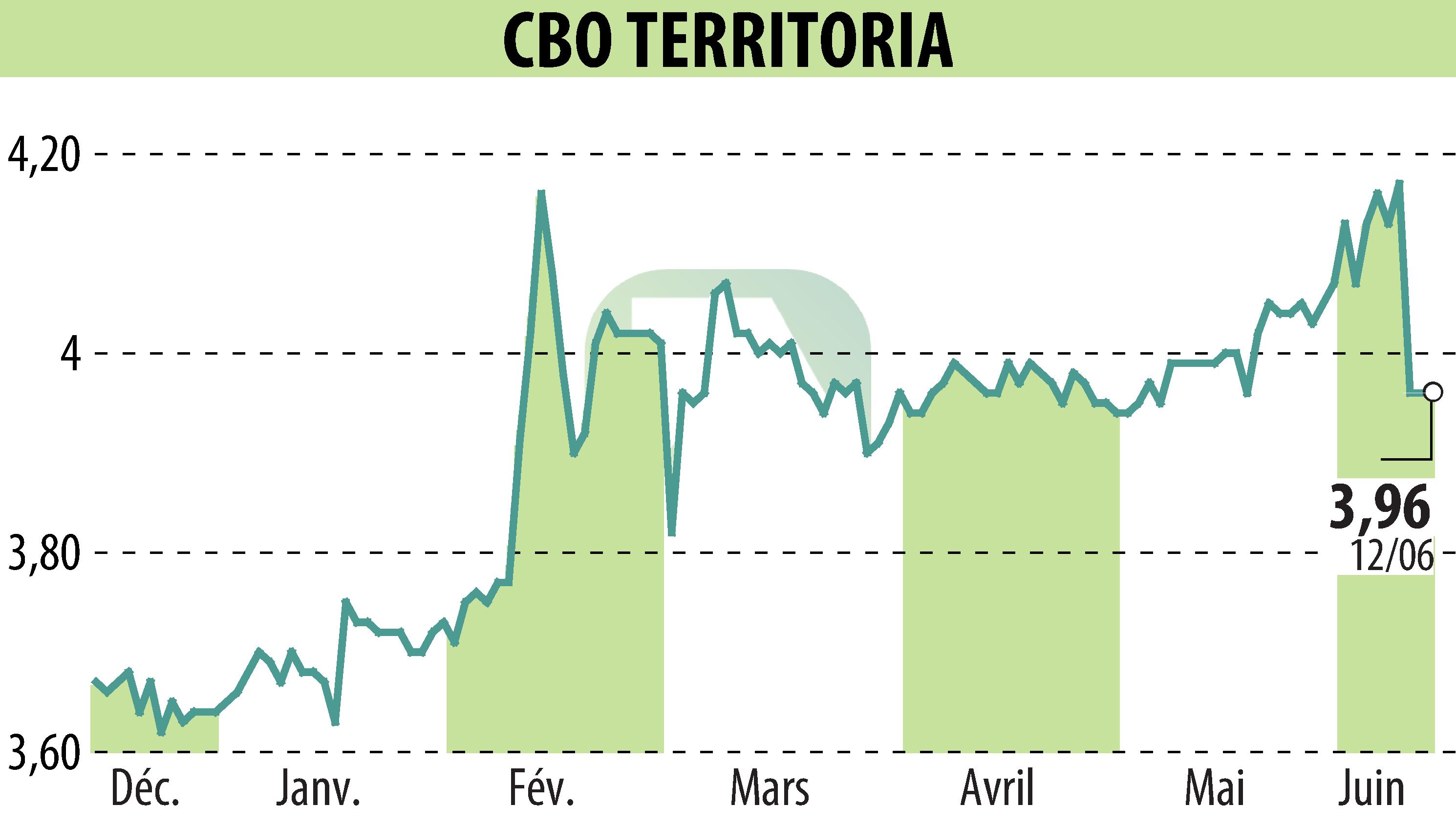 Graphique de l'évolution du cours de l'action CBO TERRITORIA  (EPA:CBOT).