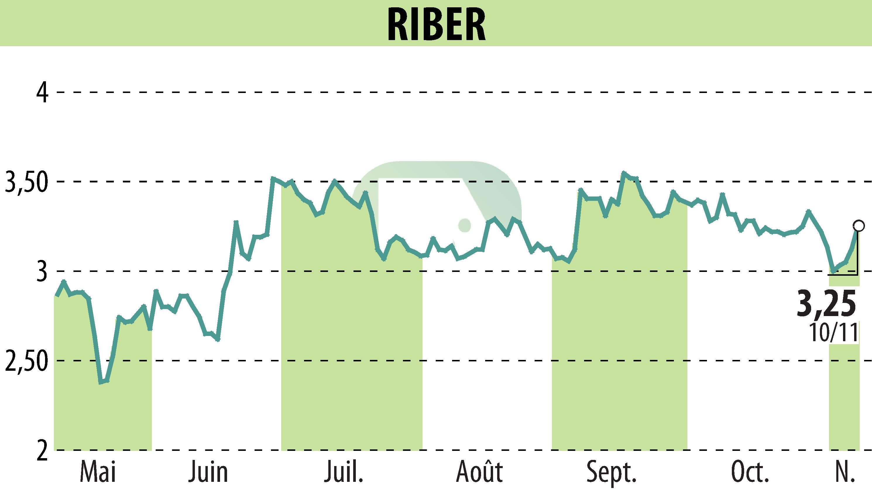 Stock price chart of Riber (EPA:ALRIB) showing fluctuations.