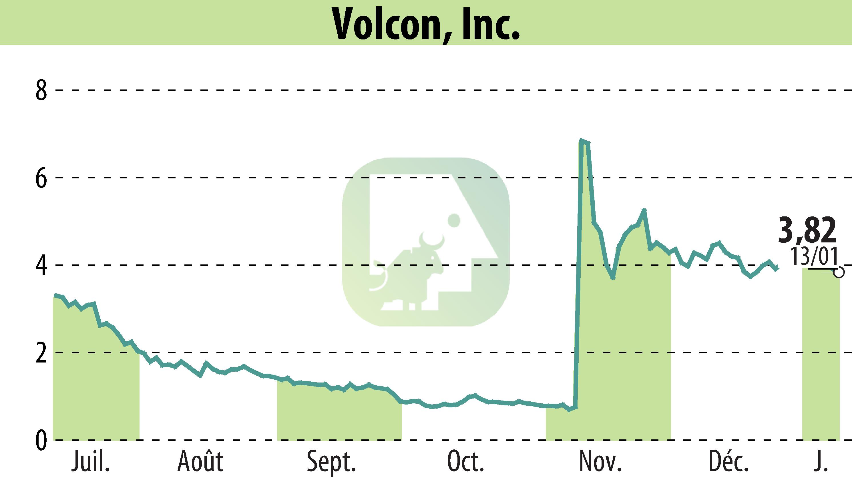 Graphique de l'évolution du cours de l'action Volcon EPowersports, Inc. (EBR:VLCN).