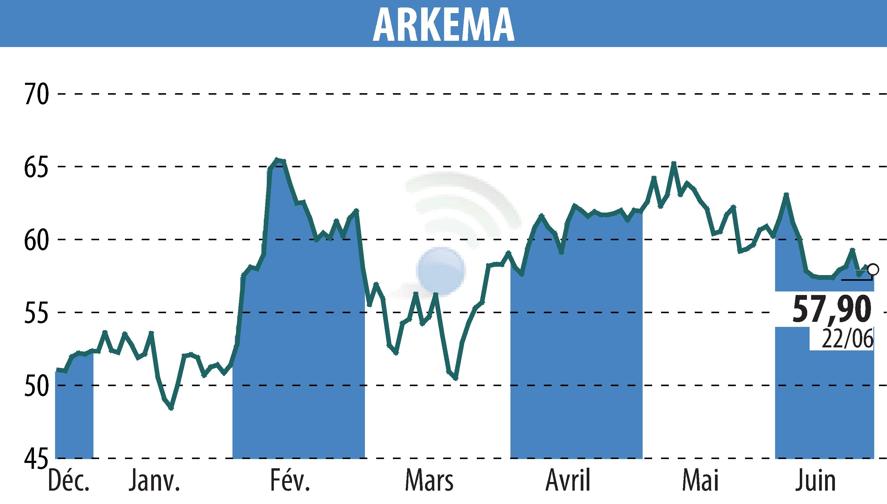 Graphique de l'évolution du cours de l'action ARKEMA (EPA:AKE).