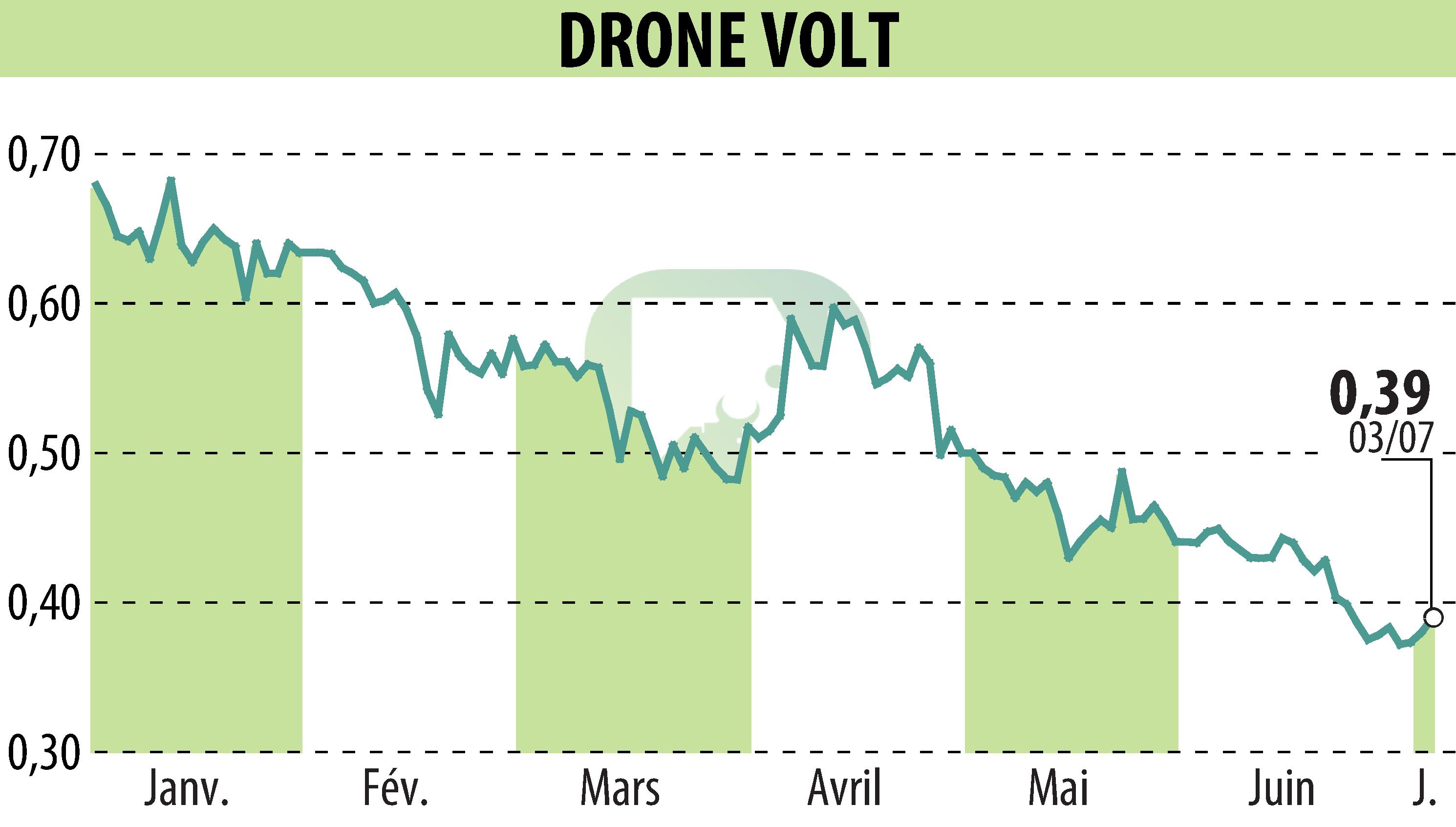 Graphique de l'évolution du cours de l'action DRONE VOLT (EPA:ALDRV).