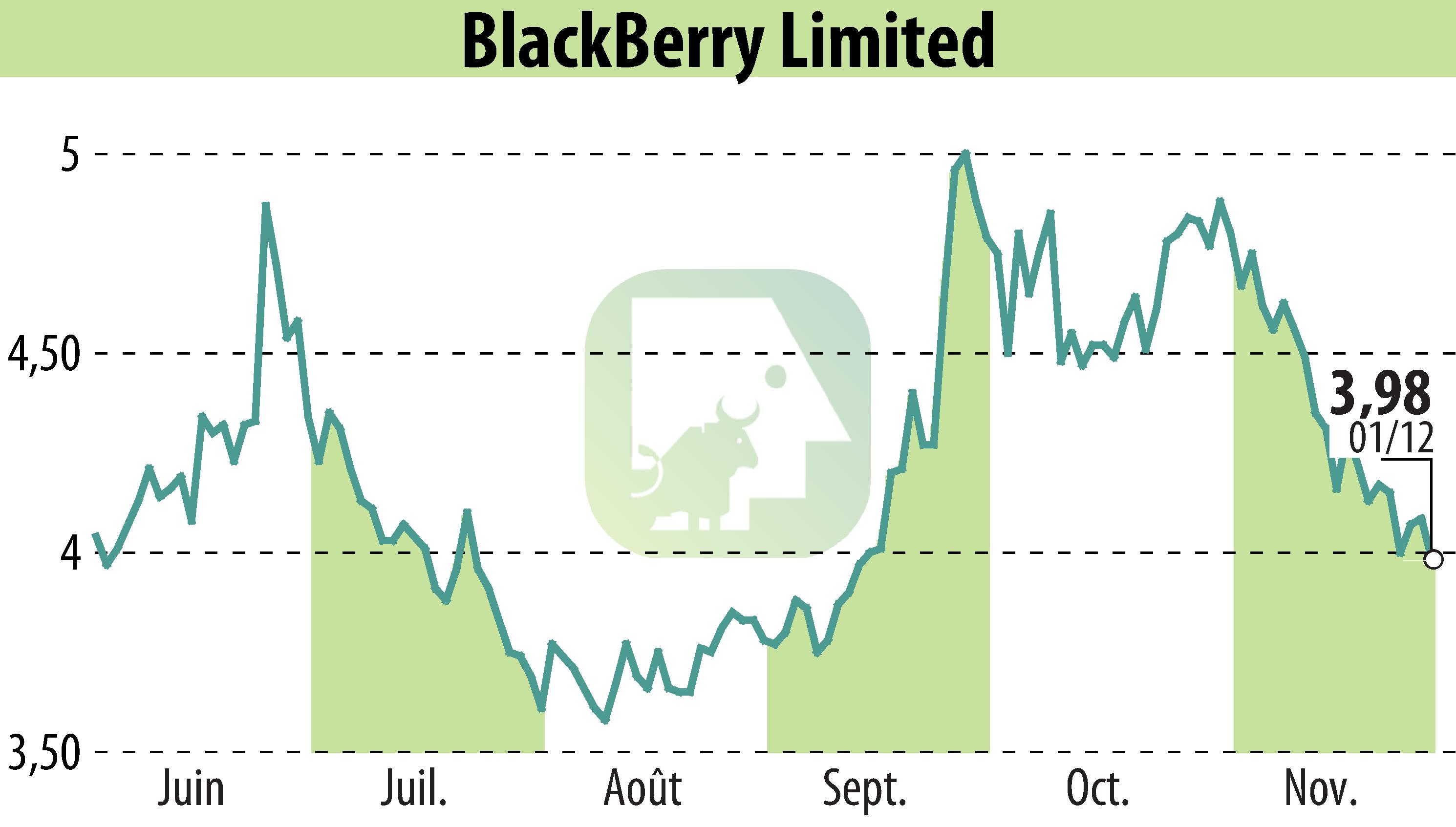 Graphique de l'évolution du cours de l'action BlackBerry QNX (EBR:BB).