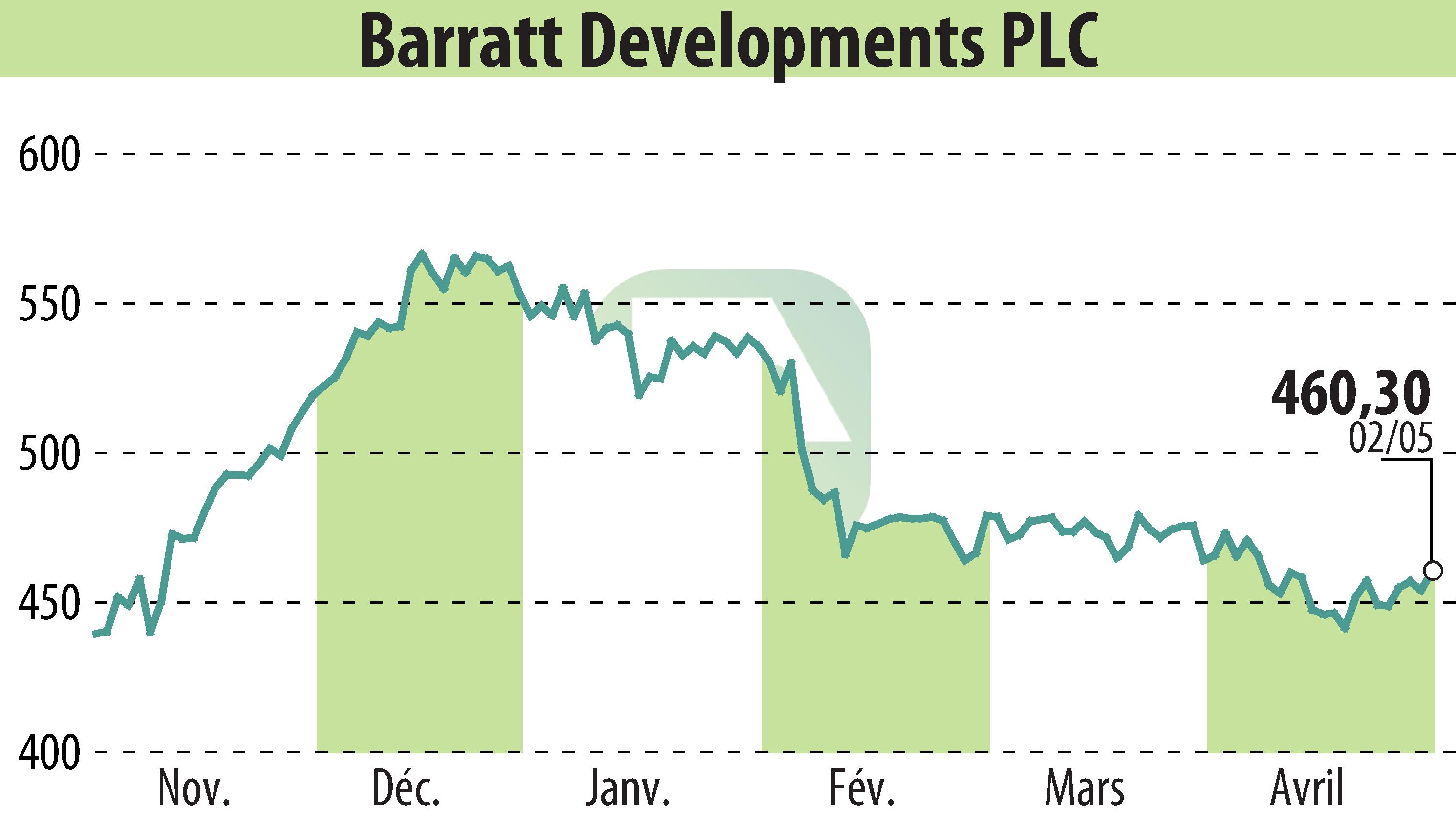 Stock price chart of Barratt Developments  (EBR:BDEV) showing fluctuations.