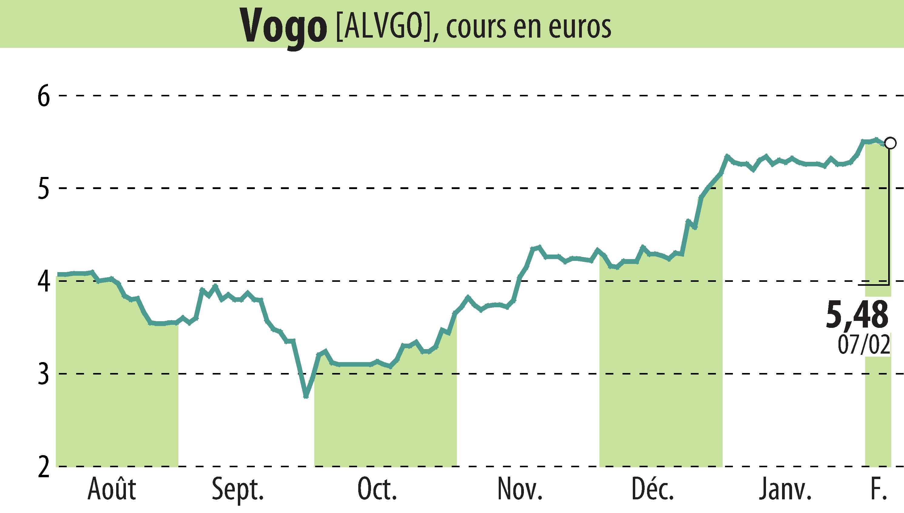 VOGO publie un chiffre d’affaires 2023 en transition et prévoit un bond en avant en 2024