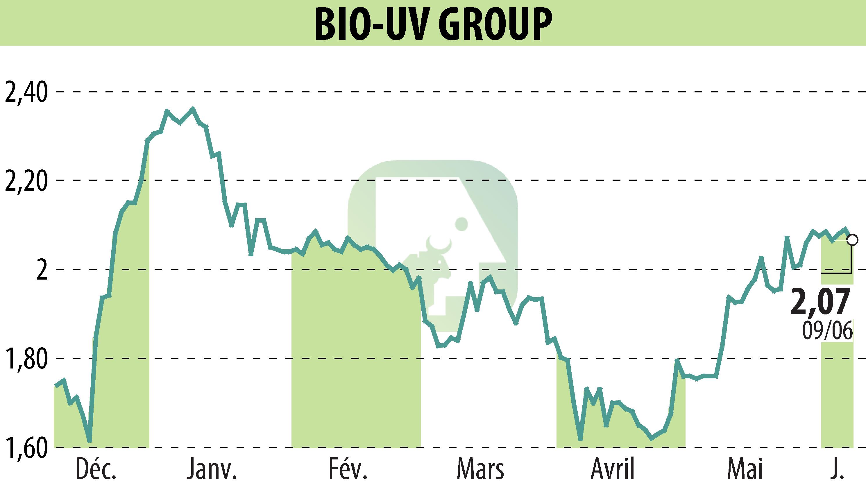 Graphique de l'évolution du cours de l'action BIO UV GROUP (EPA:ALTUV).