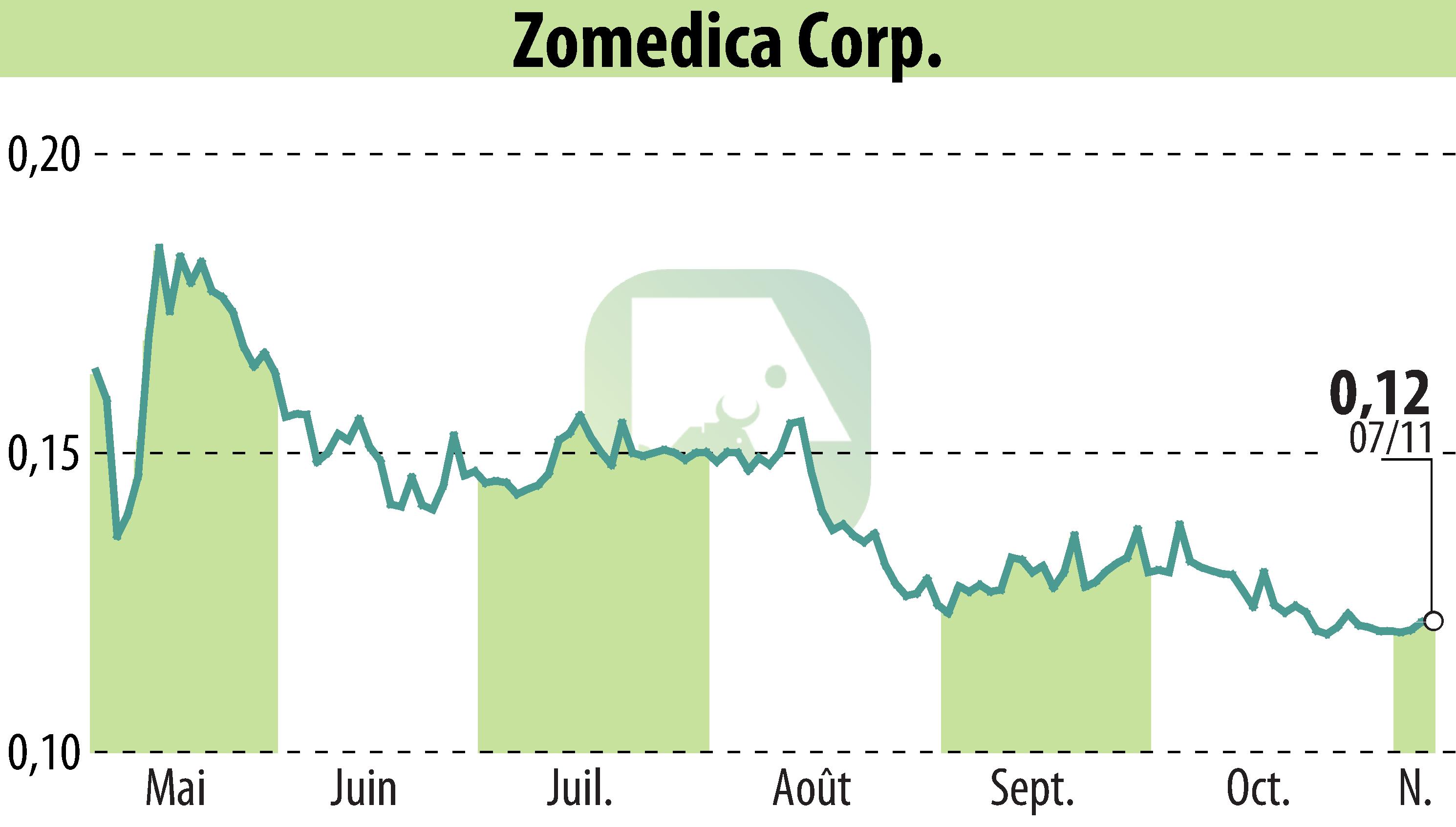 Stock price chart of Zomedica Corp. (EBR:ZOM) showing fluctuations.