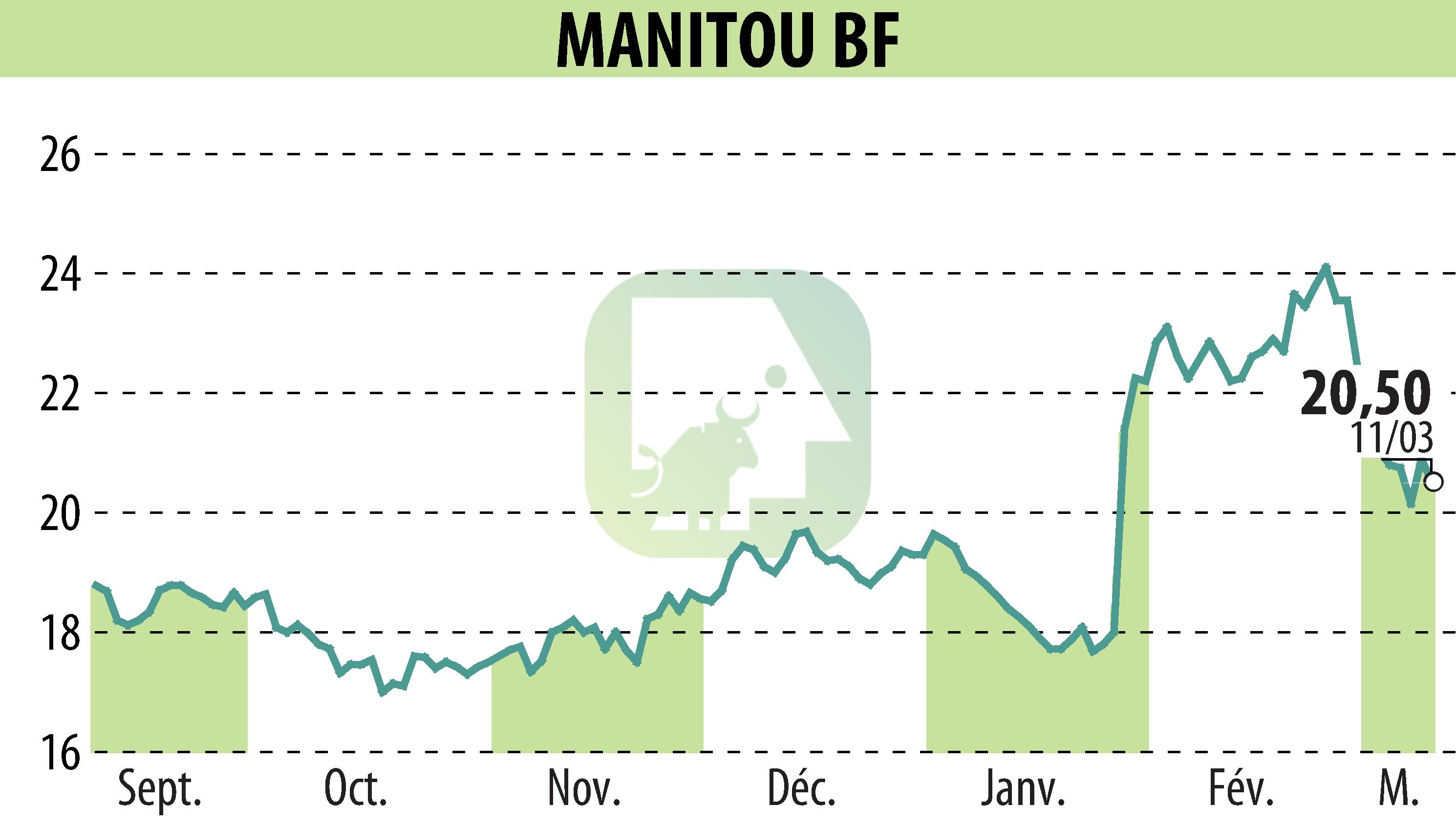 Graphique de l'évolution du cours de l'action MANITOU (EPA:MTU).