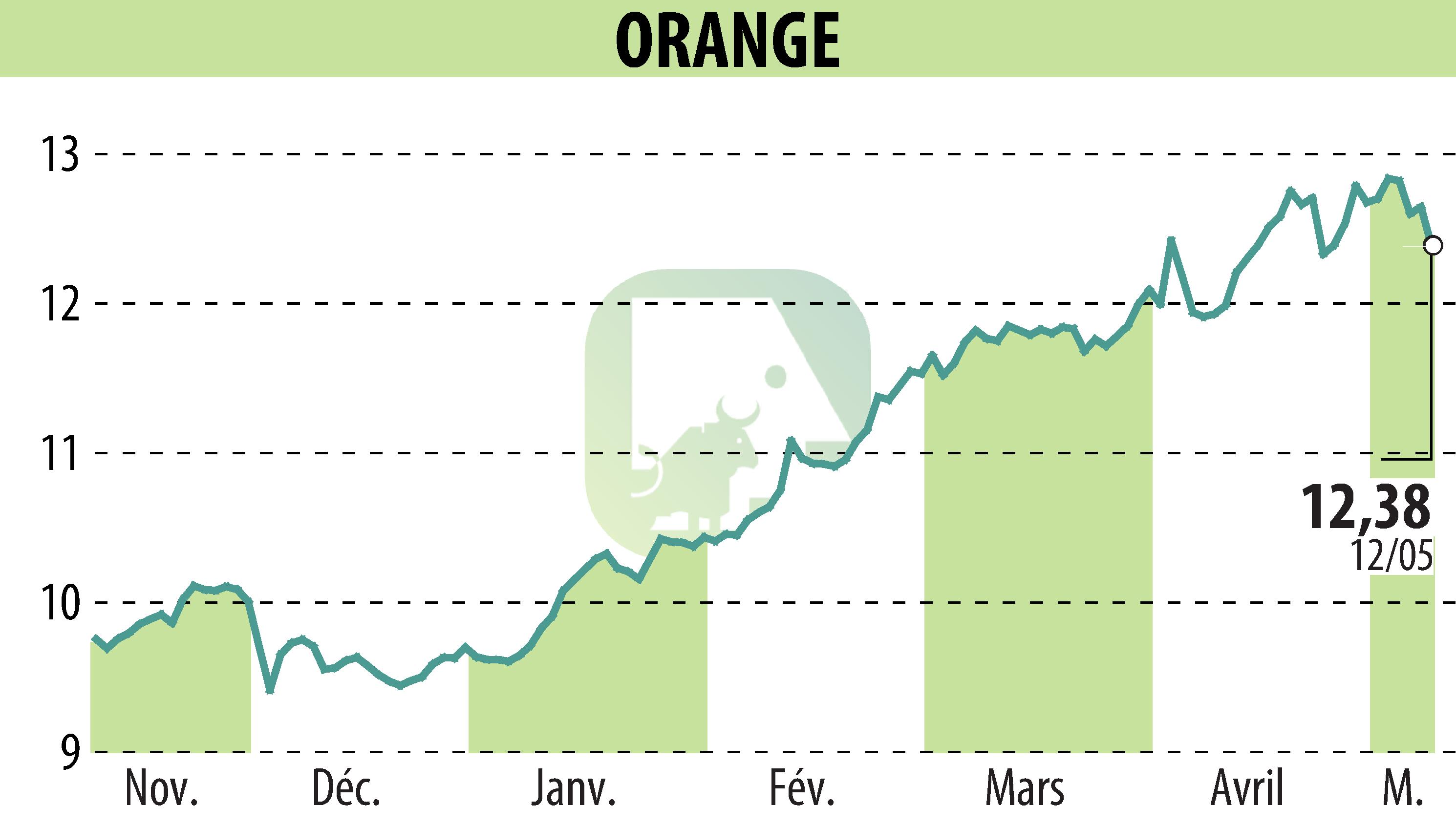 Stock price chart of ORANGE (EPA:ORA) showing fluctuations.