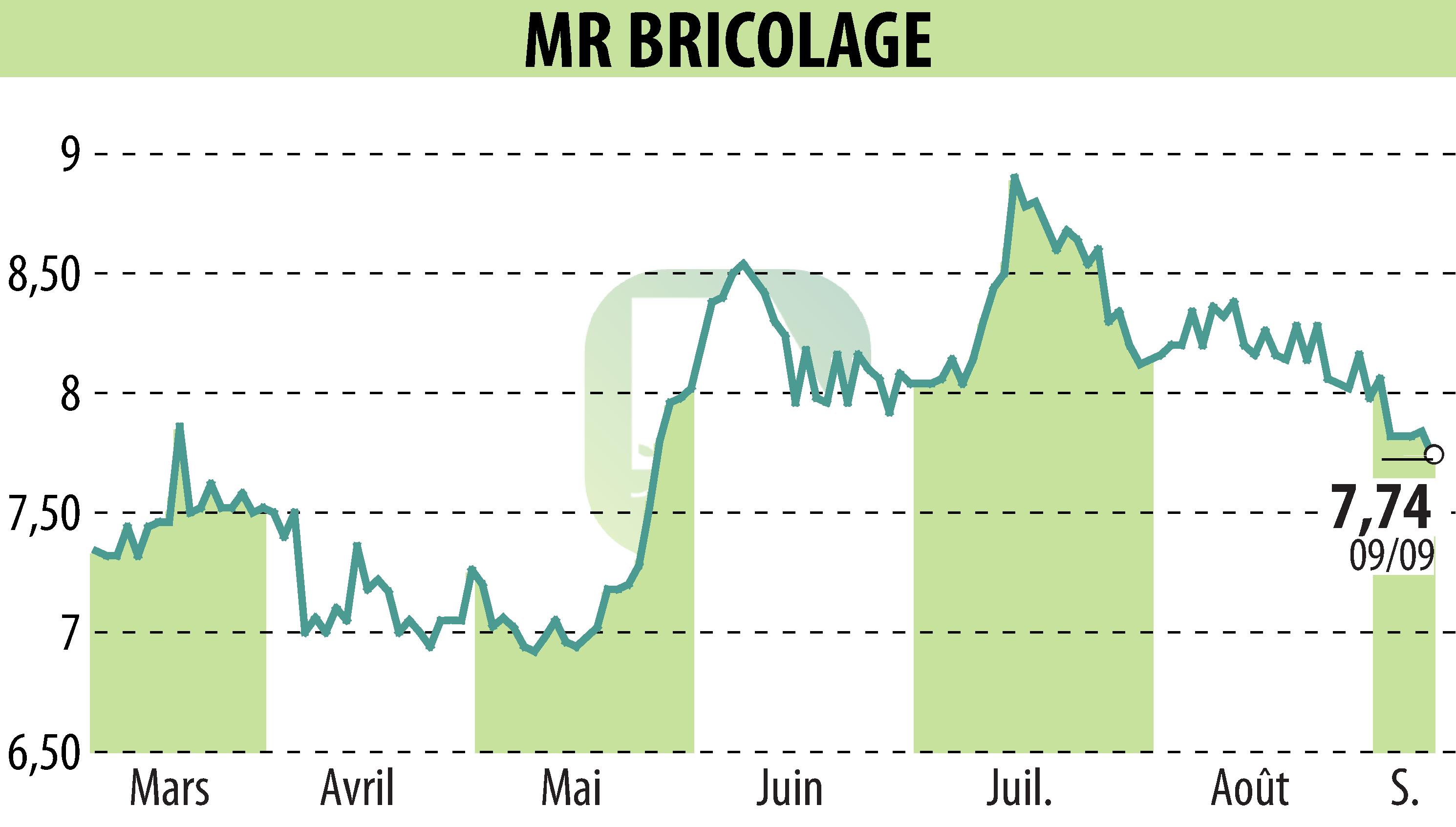 Stock price chart of MR BRICOLAGE (EPA:ALMRB) showing fluctuations.
