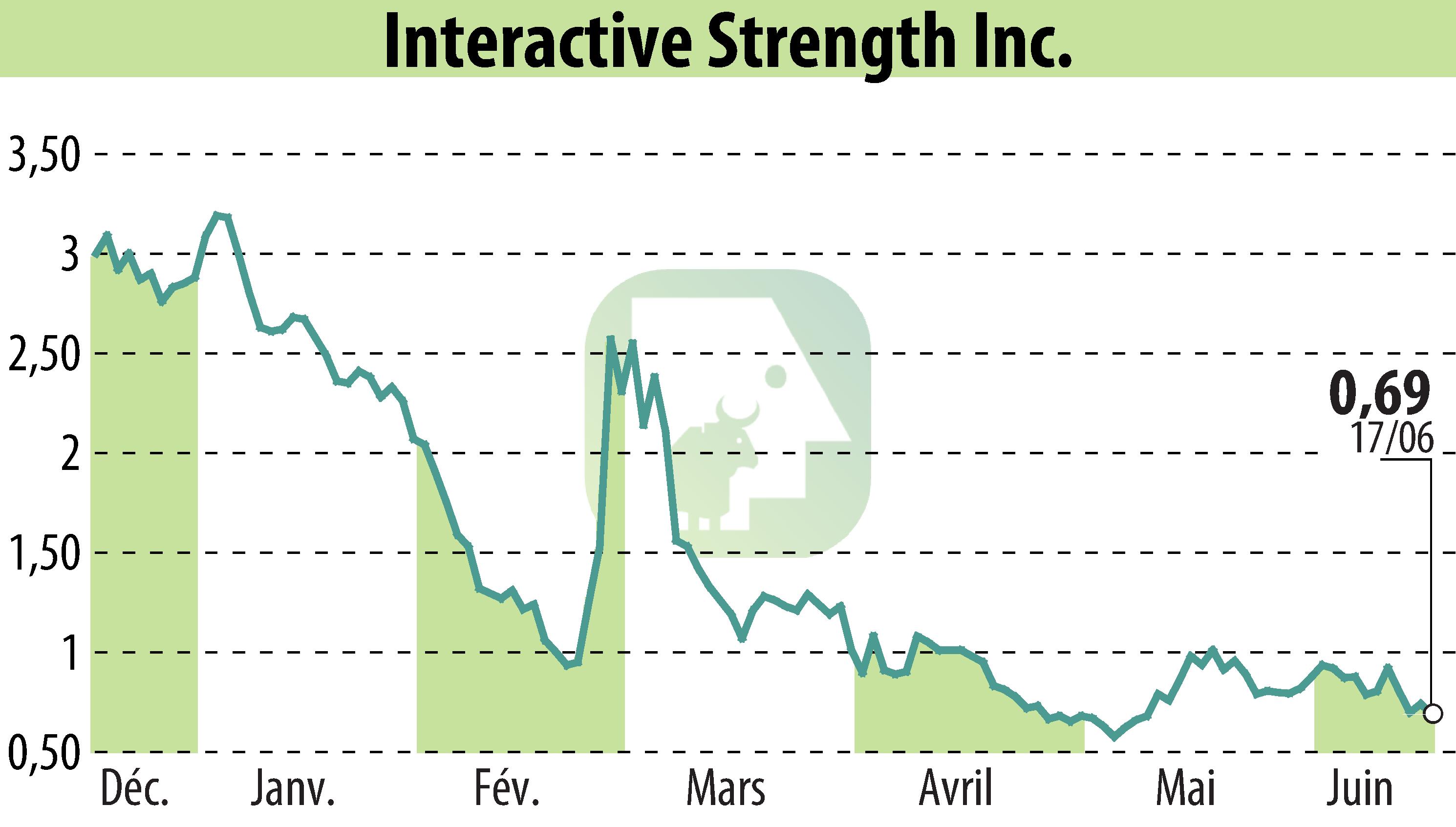 Graphique de l'évolution du cours de l'action Interactive Strength Inc. (EBR:TRNR).
