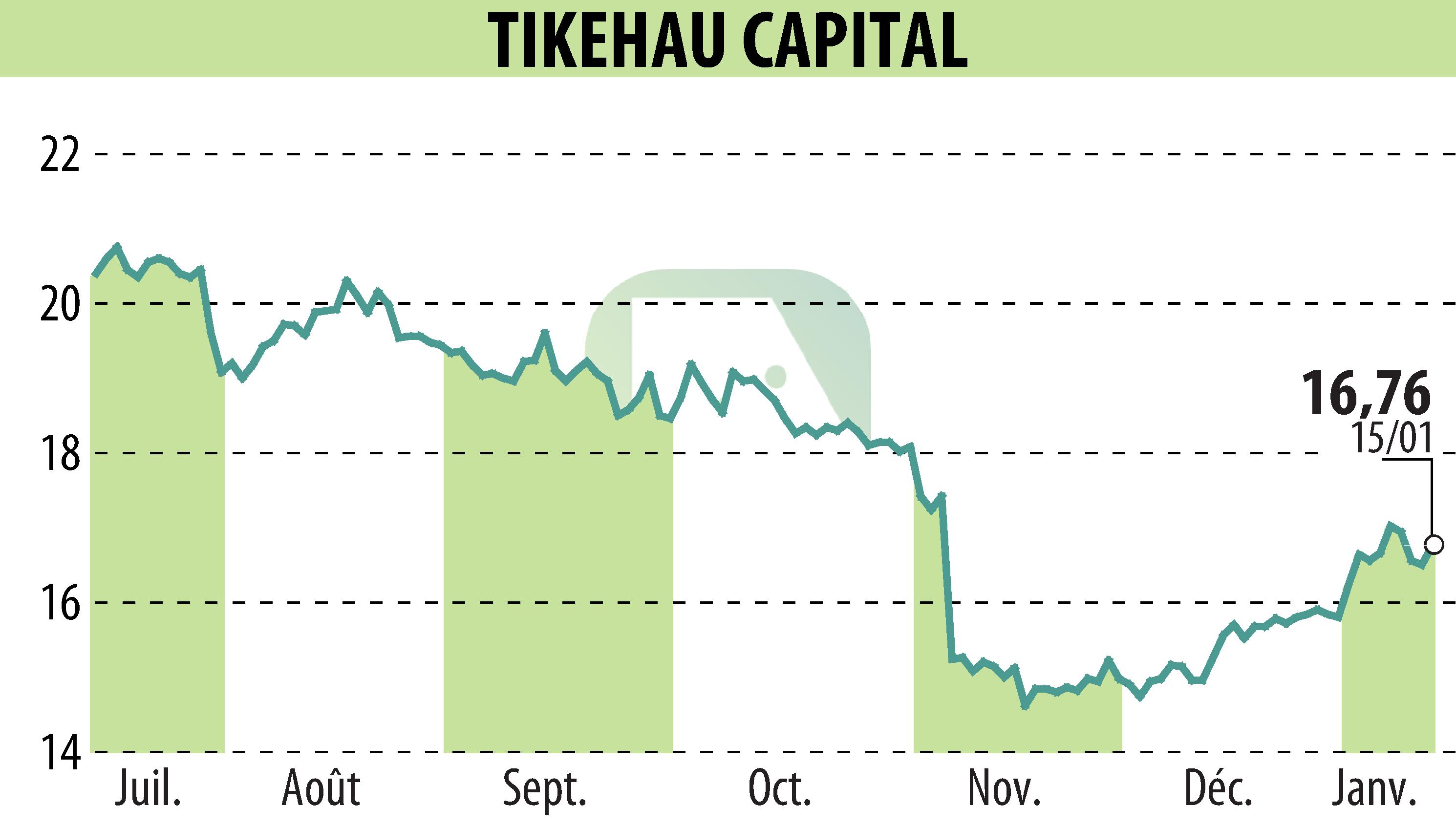 Graphique de l'évolution du cours de l'action TIKEHAU CAPITAL (EPA:TKO).
