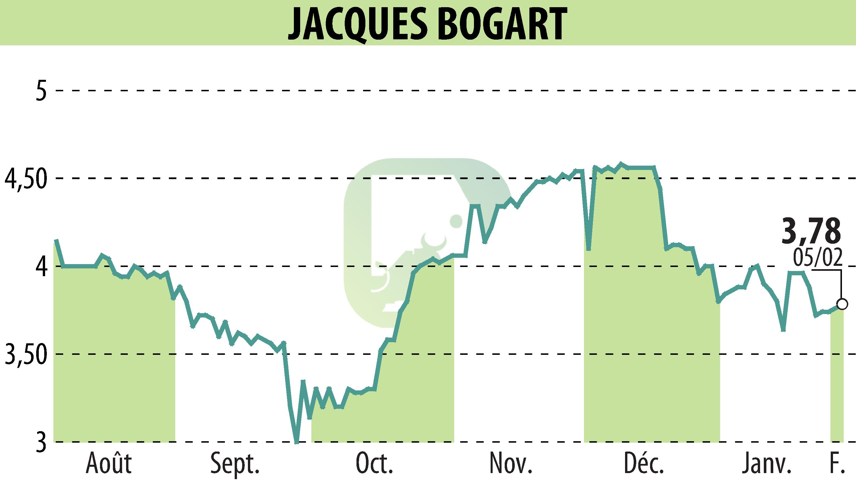 Stock price chart of JACQUES BOGART (EPA:JBOG) showing fluctuations.