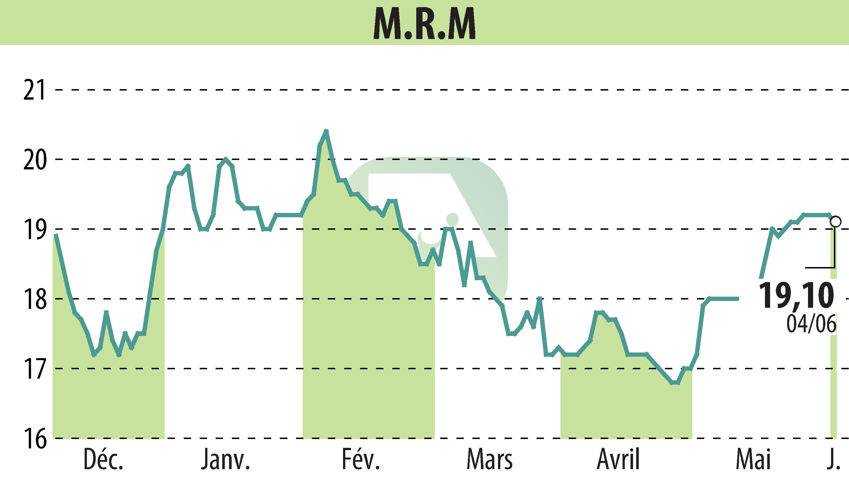 Stock price chart of MRM (EPA:MRM) showing fluctuations.