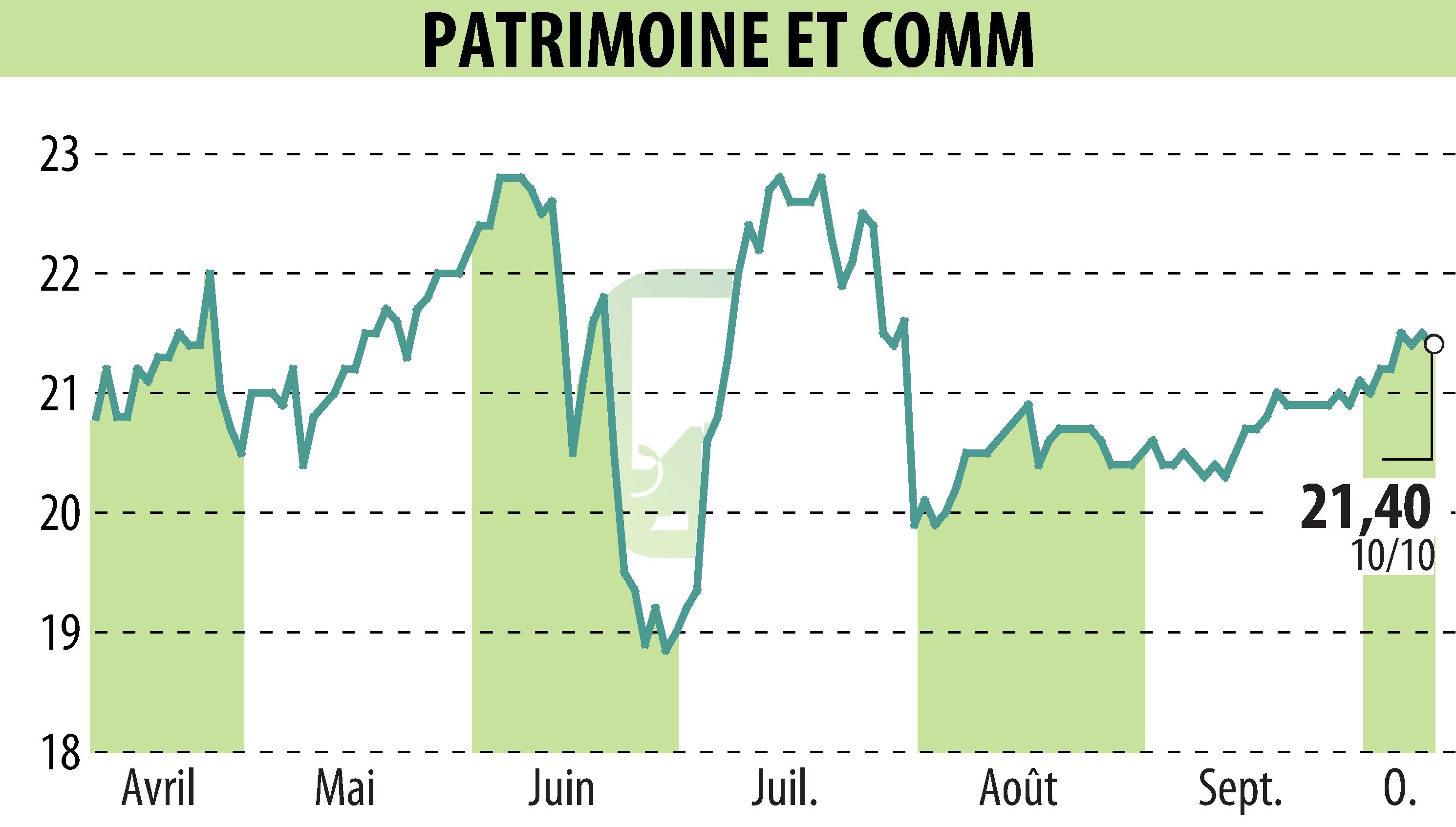 Graphique de l'évolution du cours de l'action PATRIMOINE & COMMERCE (EPA:PAT).