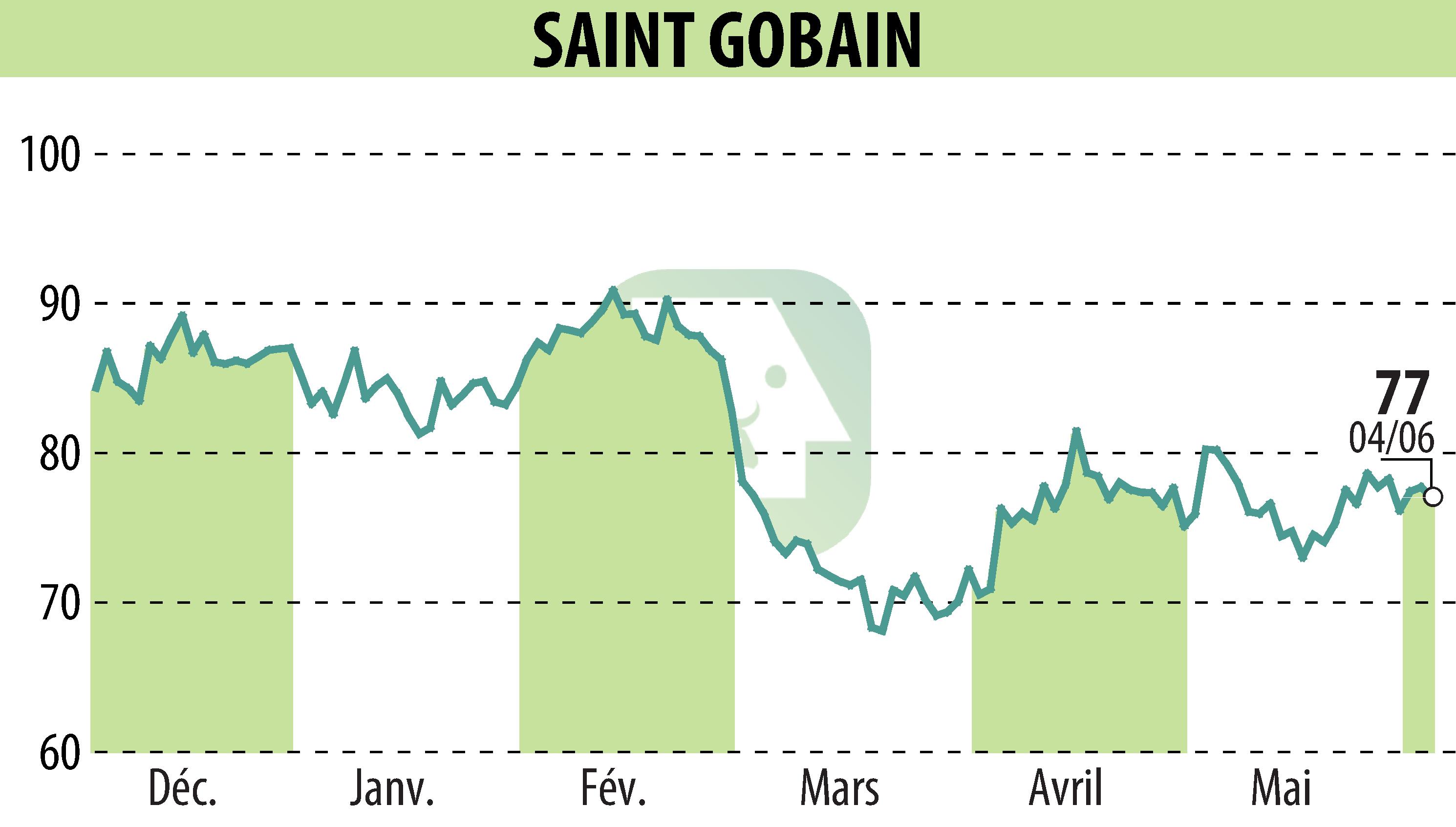 Stock price chart of SAINT-GOBAIN (EPA:SGO) showing fluctuations.