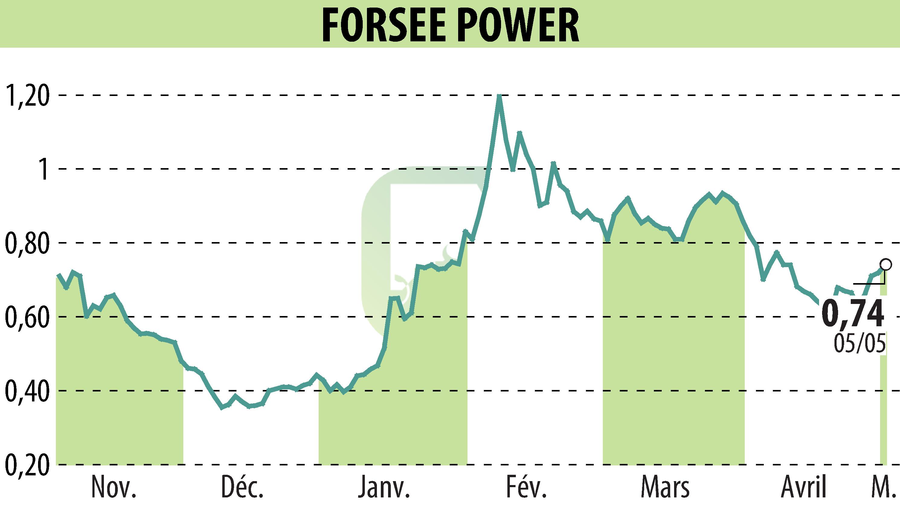 Stock price chart of FORSEE POWER (EPA:FORSE) showing fluctuations.