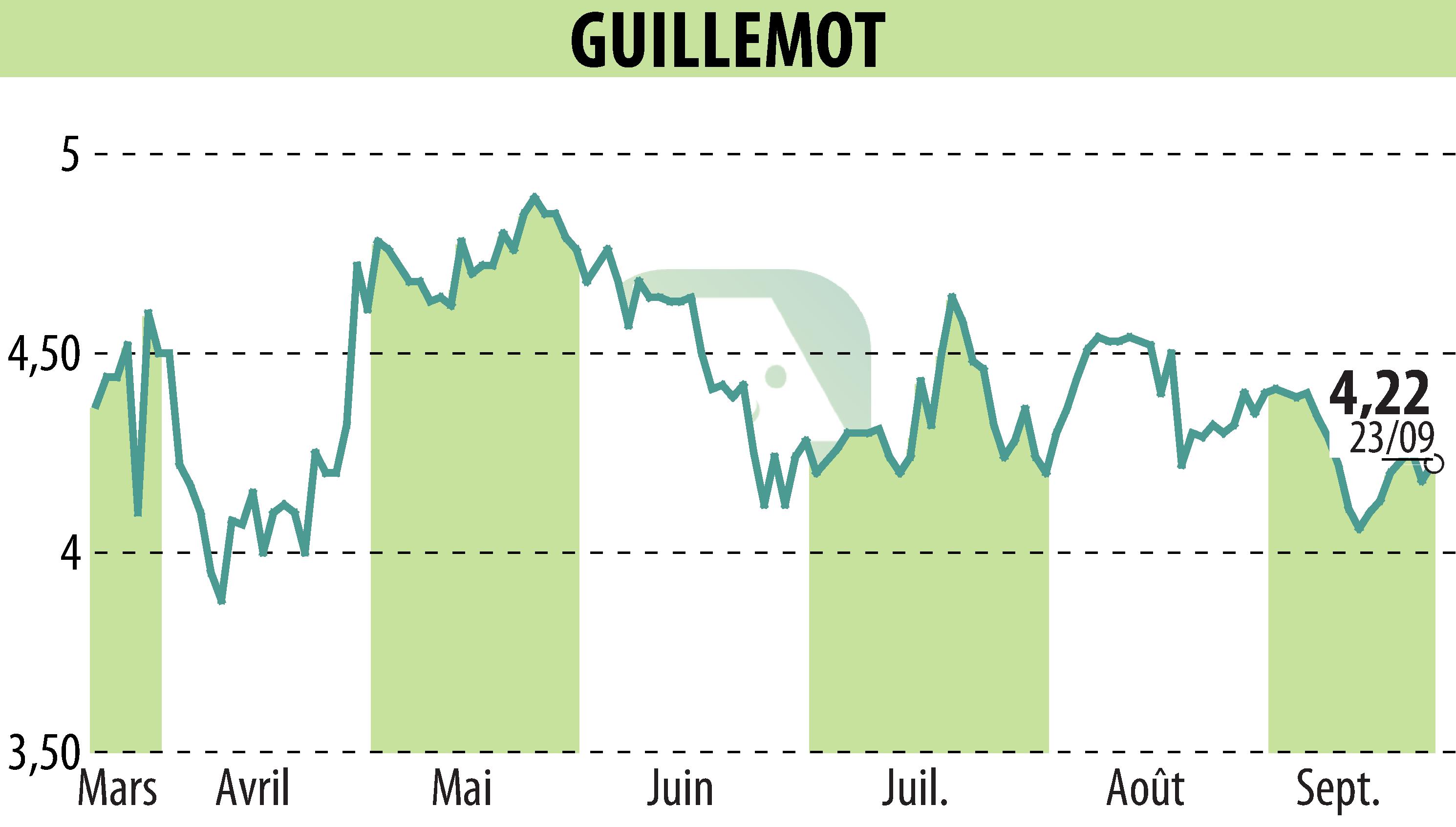 Stock price chart of GUILLEMOT (EPA:GUI) showing fluctuations.