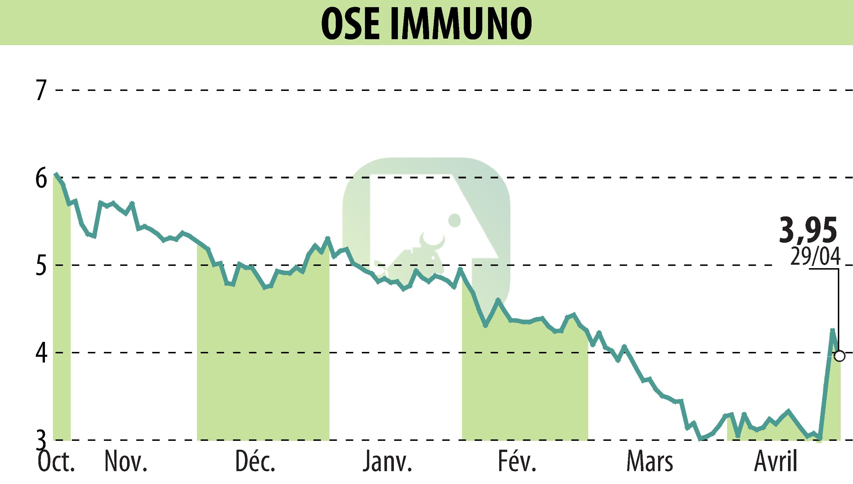 Graphique de l'évolution du cours de l'action ORPHAN SYNERGY EUROPE-PHARMA (EPA:OSE).