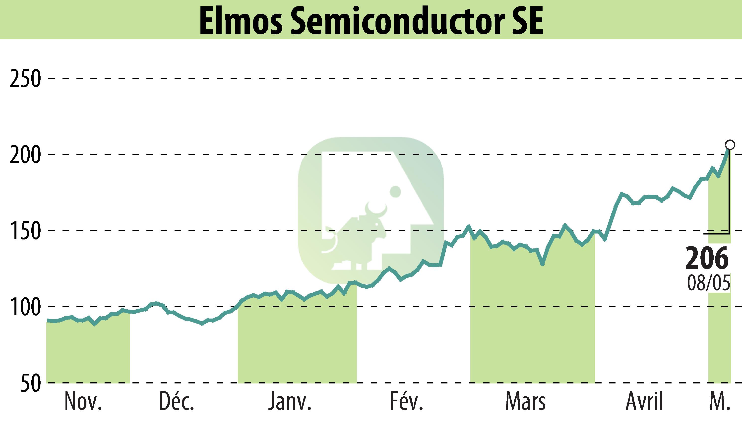 Stock price chart of ELMOS Semiconductor AG (EBR:ELG) showing fluctuations.