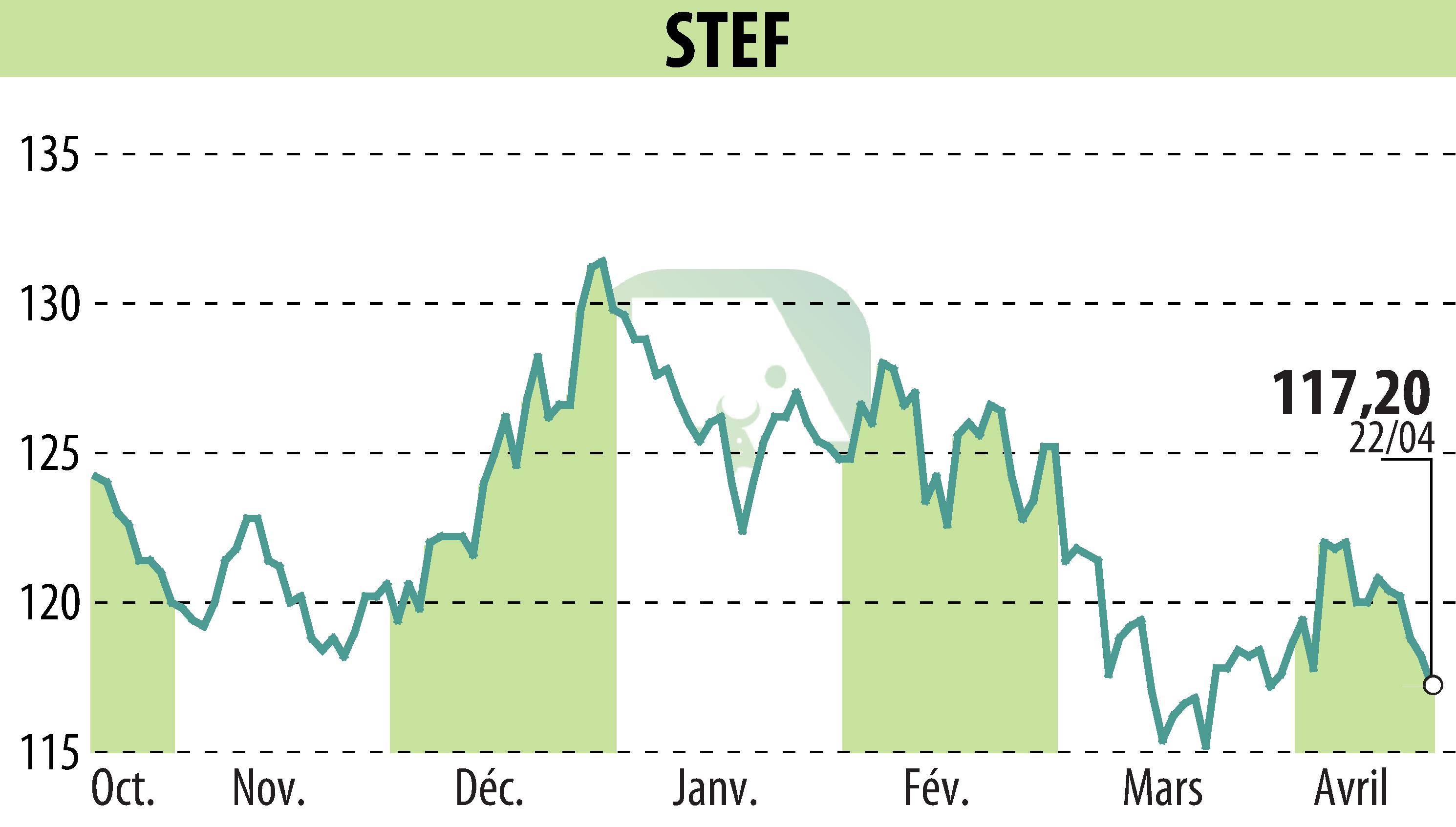 Stock price chart of STEF (EPA:STF) showing fluctuations.