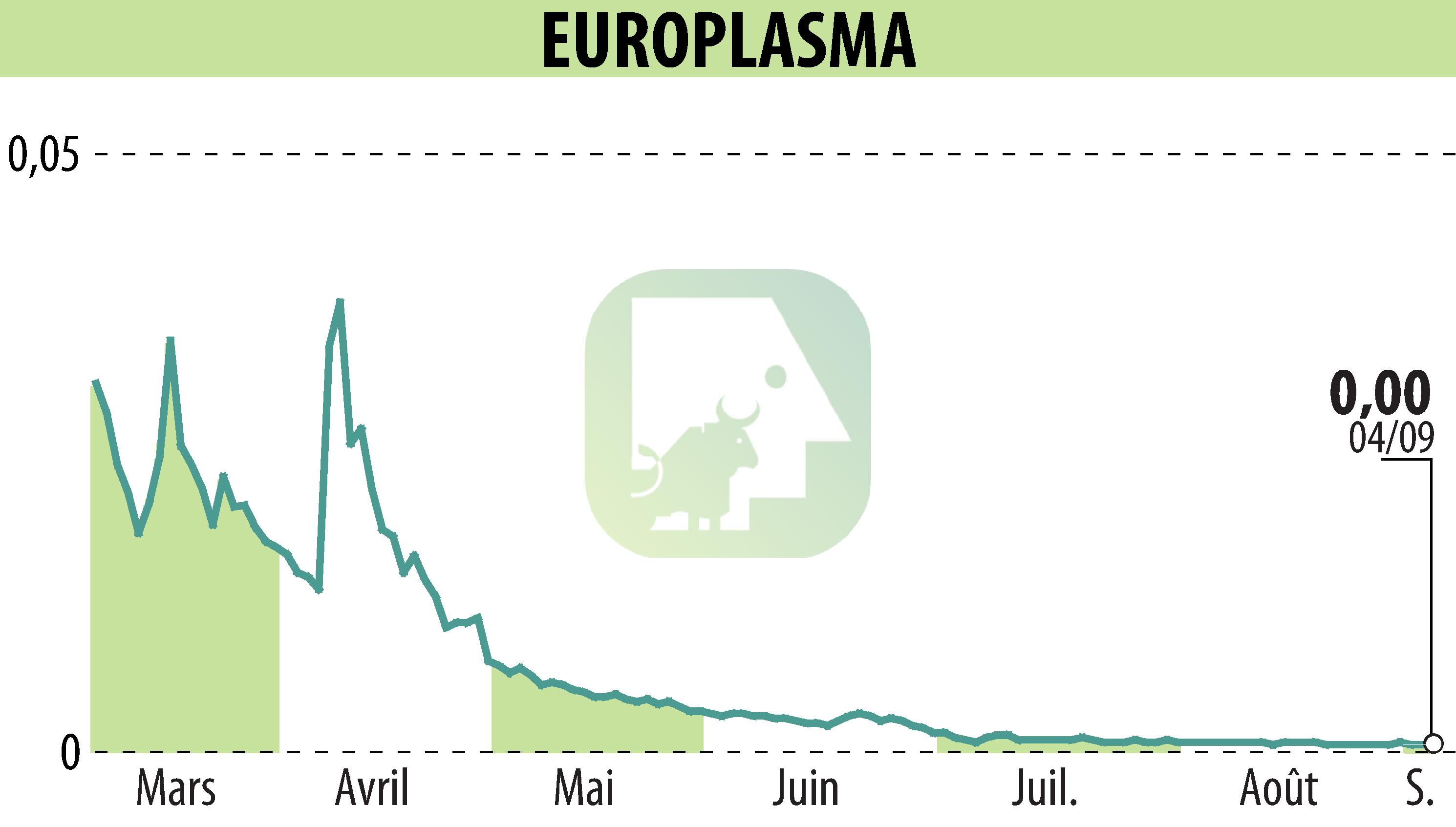 Stock price chart of EUROPLASMA (EPA:ALEUP) showing fluctuations.