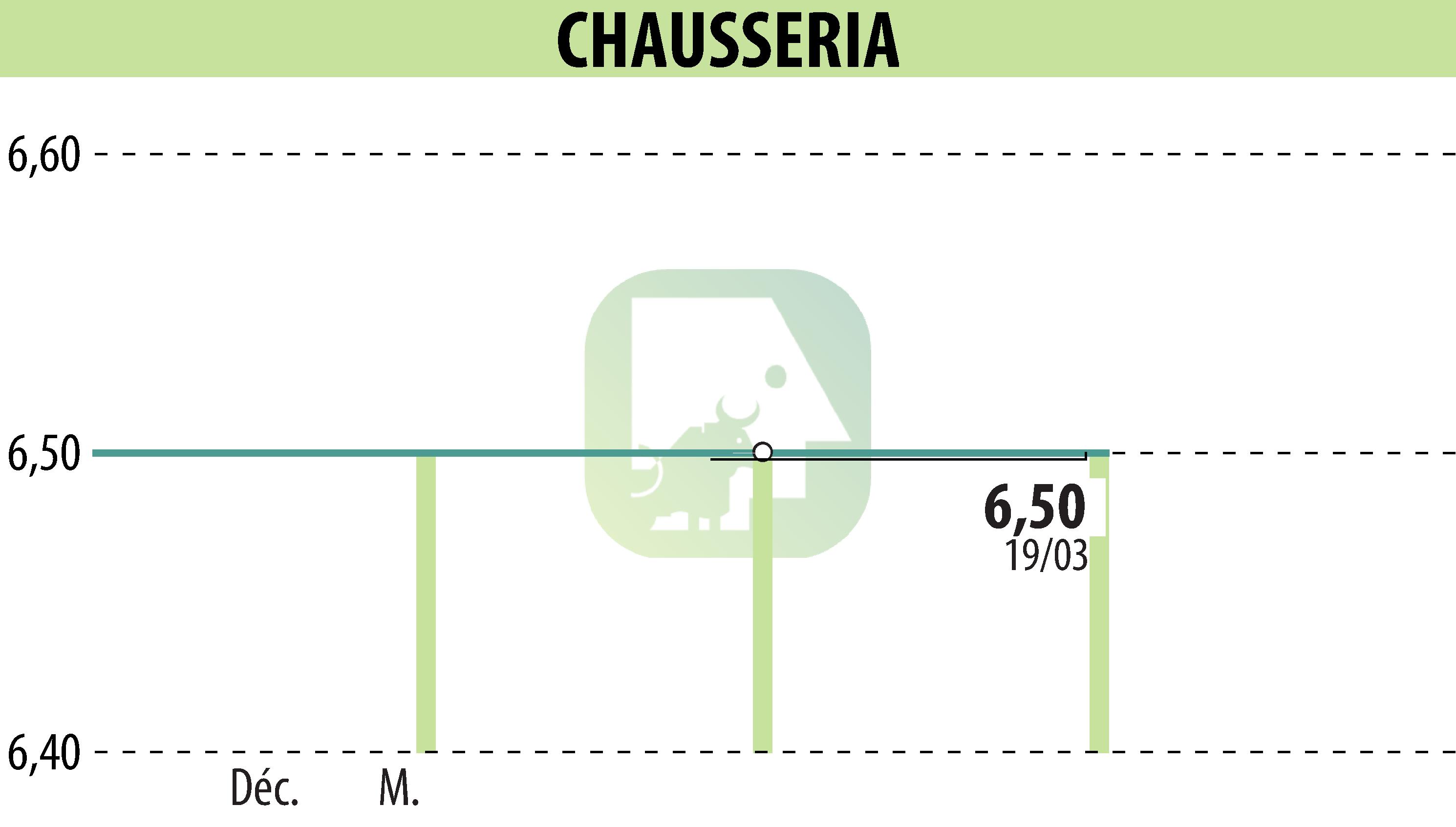 Graphique de l'évolution du cours de l'action CHAUSSERIA (EPA:CHSR).