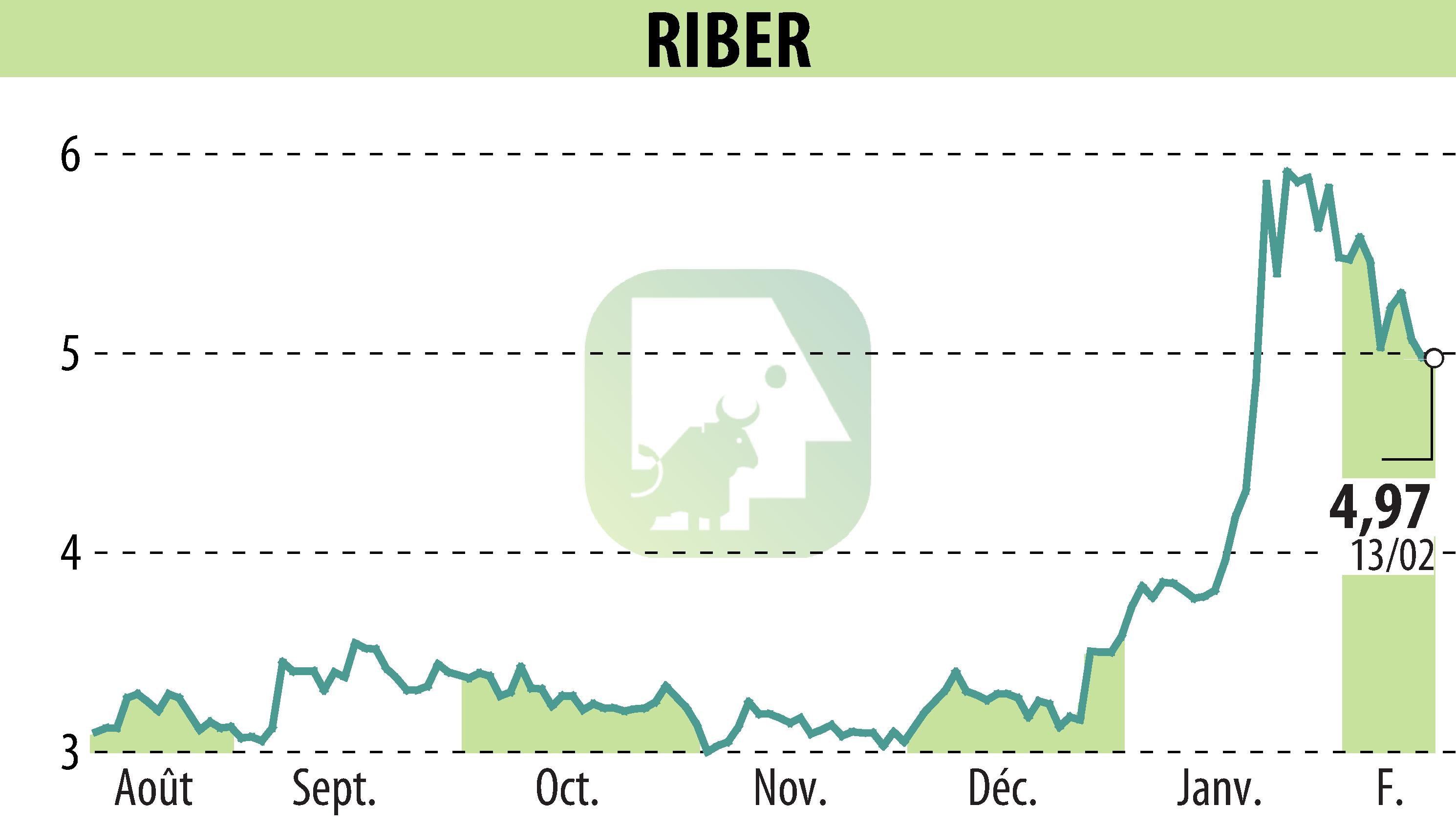 Graphique de l'évolution du cours de l'action Riber (EPA:ALRIB).
