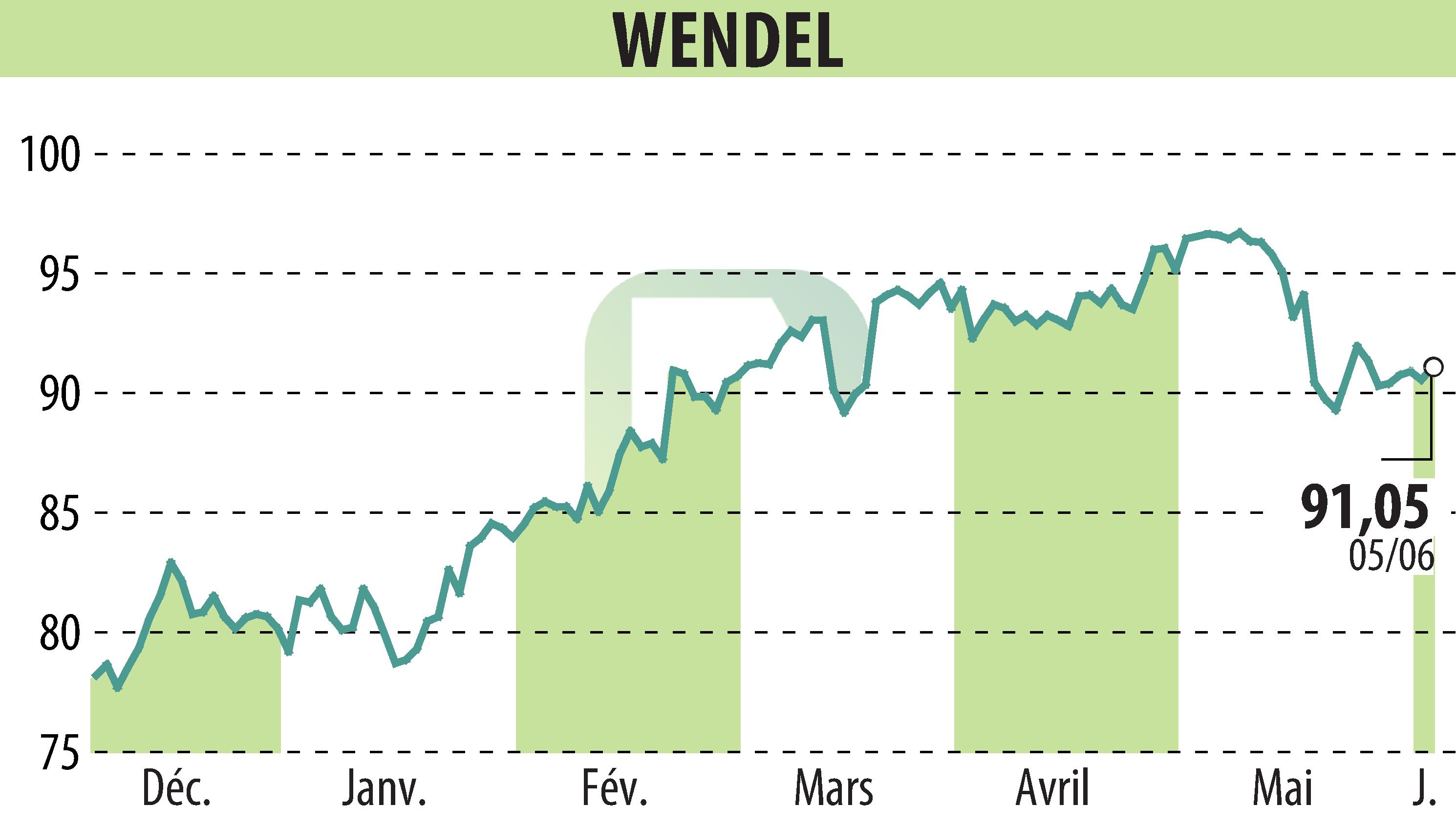 Stock price chart of WENDEL INVESTISSEMENT (EPA:MF) showing fluctuations.