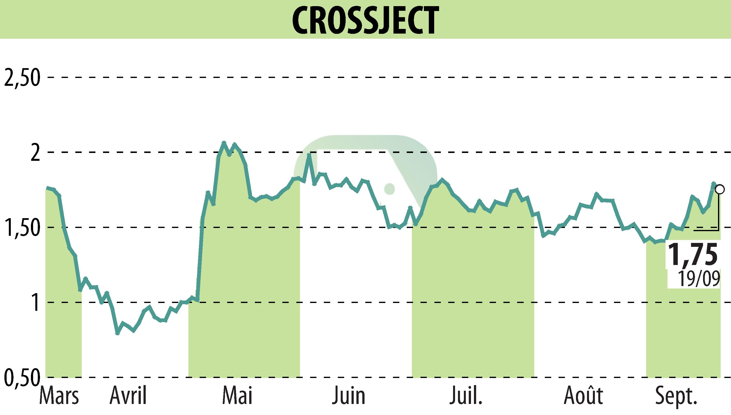 Stock price chart of CROSSJECT (EPA:ALCJ) showing fluctuations.