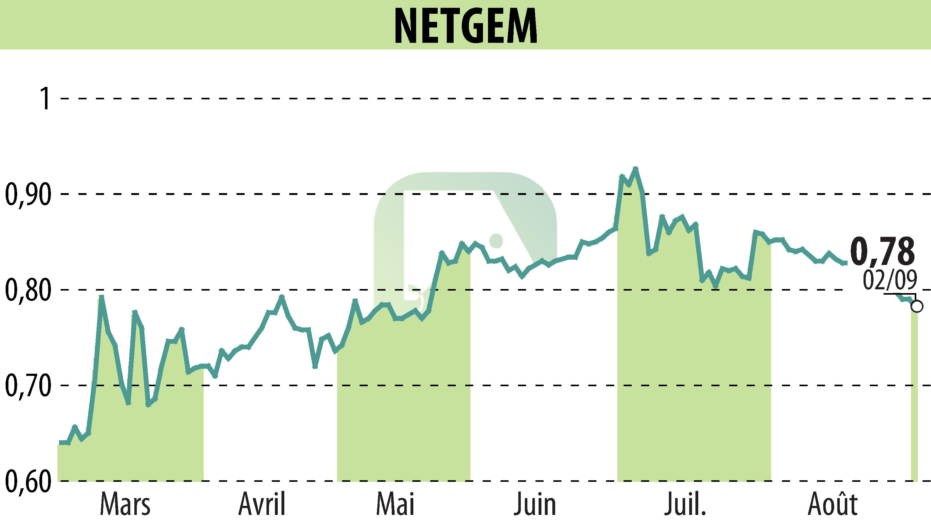 Graphique de l'évolution du cours de l'action NETGEM (EPA:ALNTG).