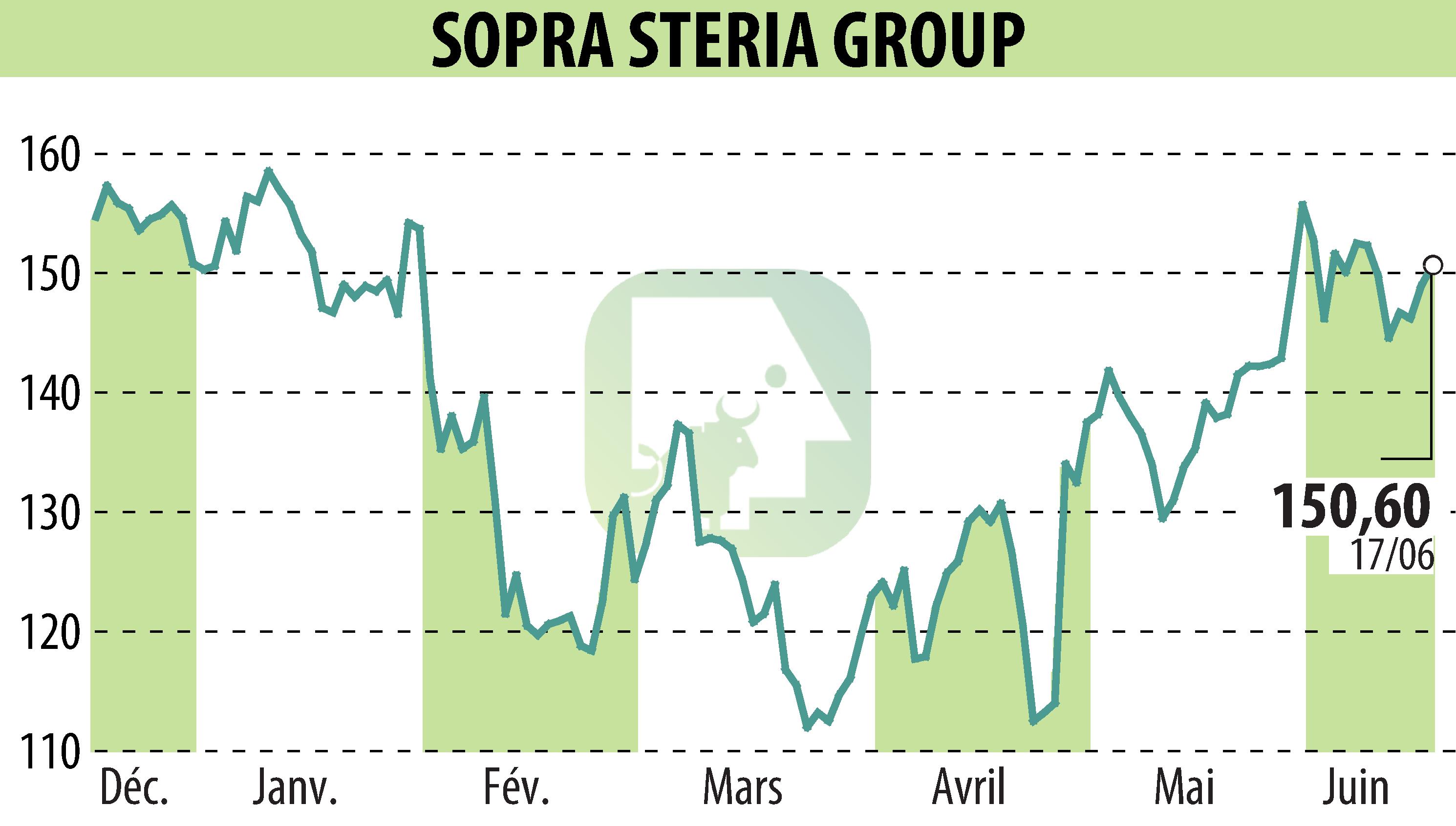Stock price chart of SOPRA GROUP (EPA:SOP) showing fluctuations.