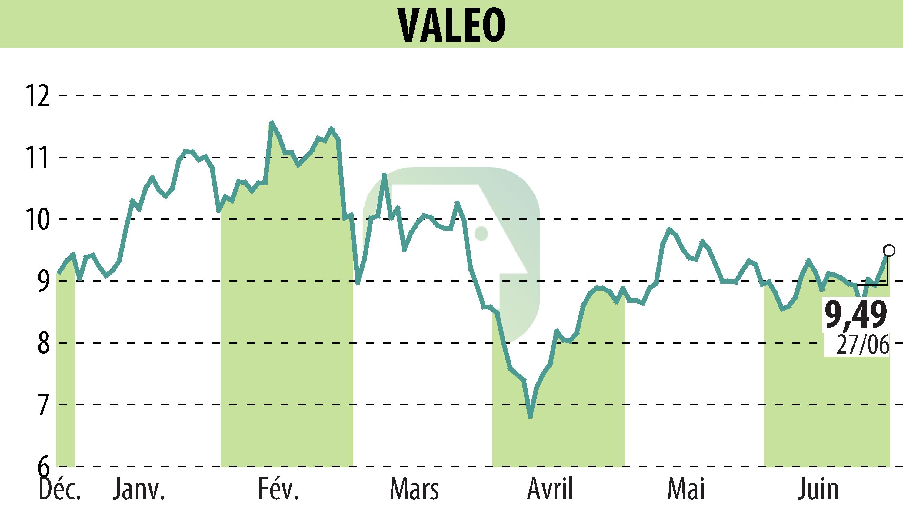 Stock price chart of VALEO (EPA:FR) showing fluctuations.