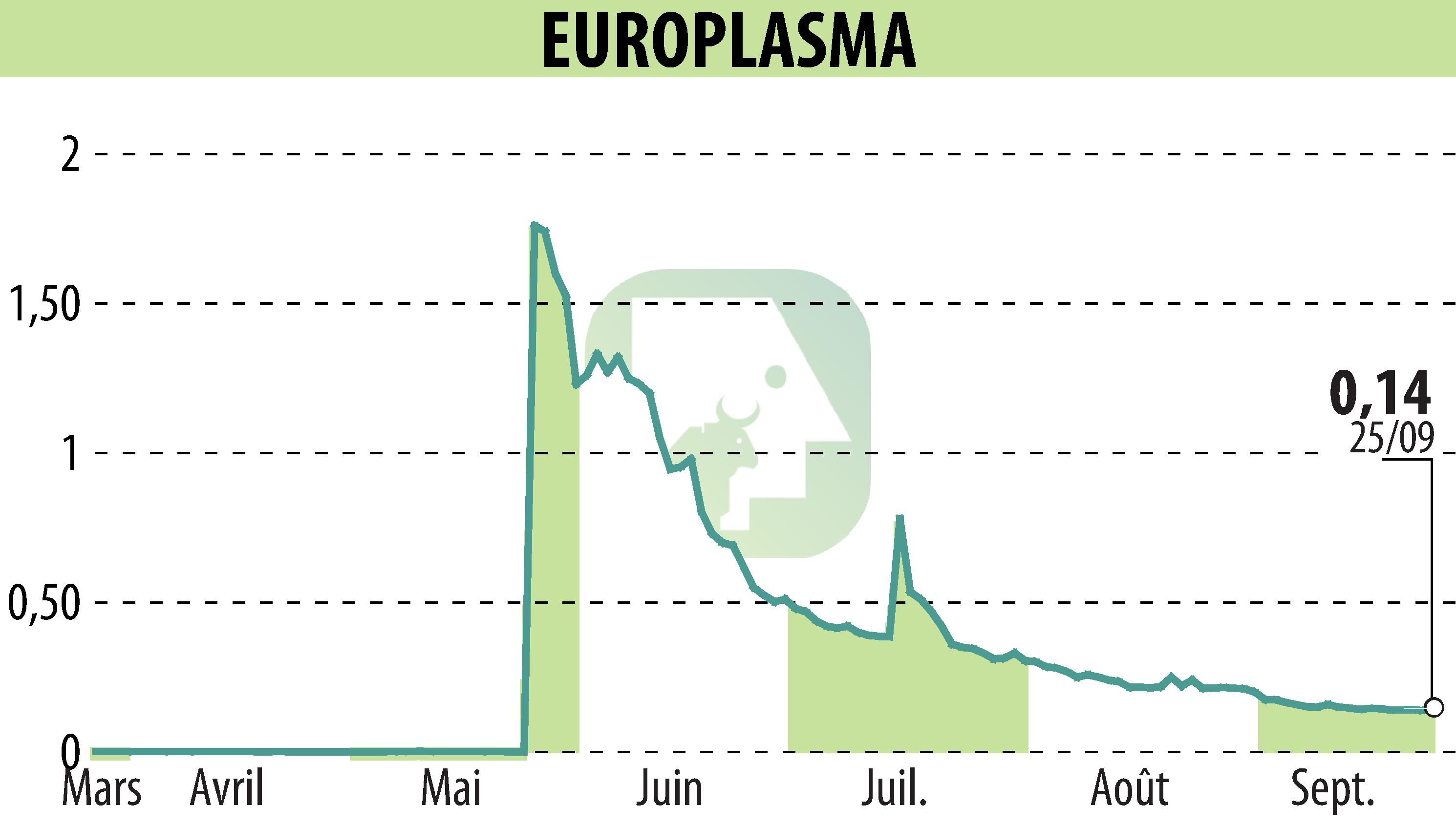 Graphique de l'évolution du cours de l'action EUROPLASMA (EPA:ALEUP).