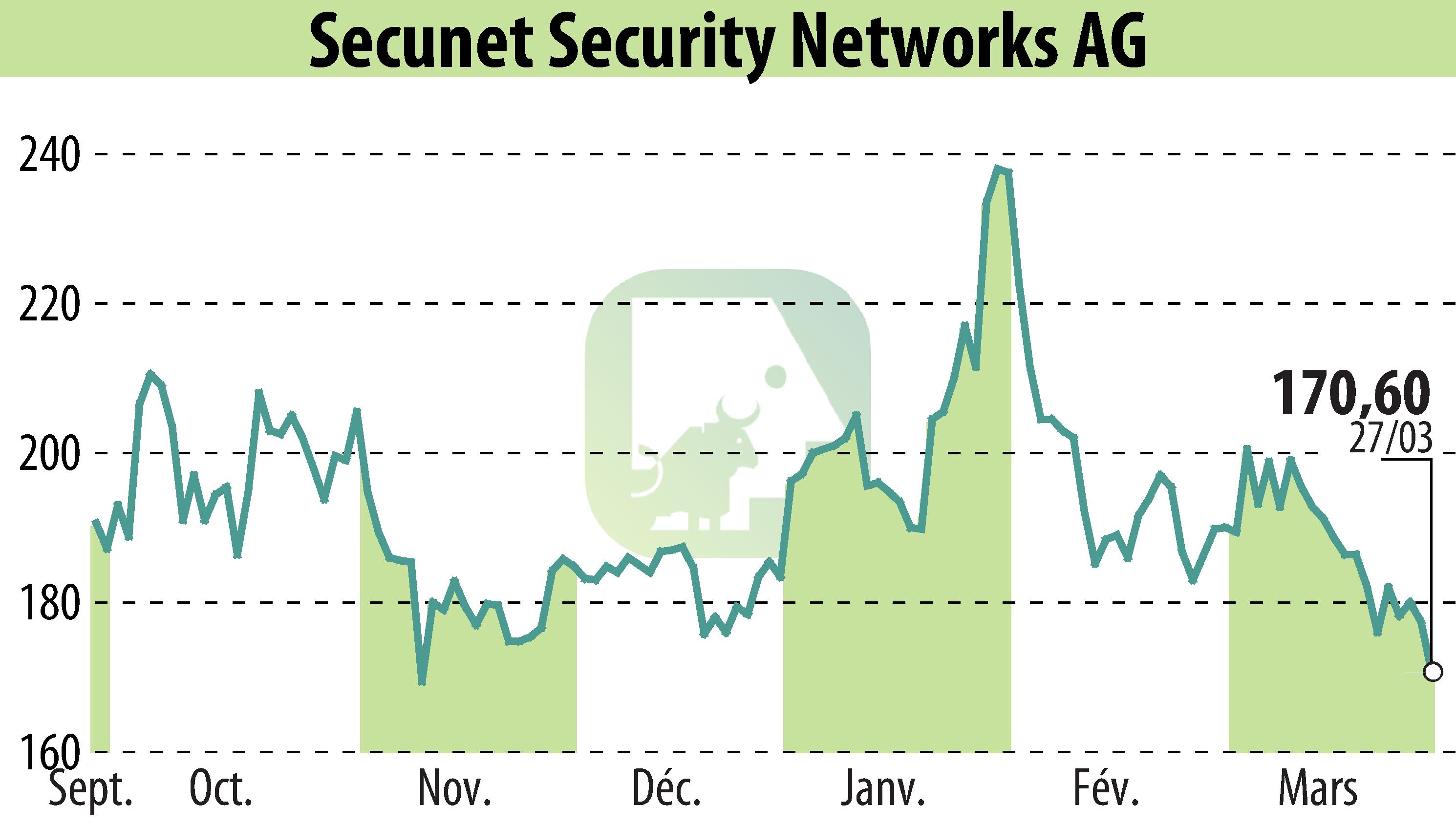 Stock price chart of Secunet Security Networks AG (EBR:YSN) showing fluctuations.