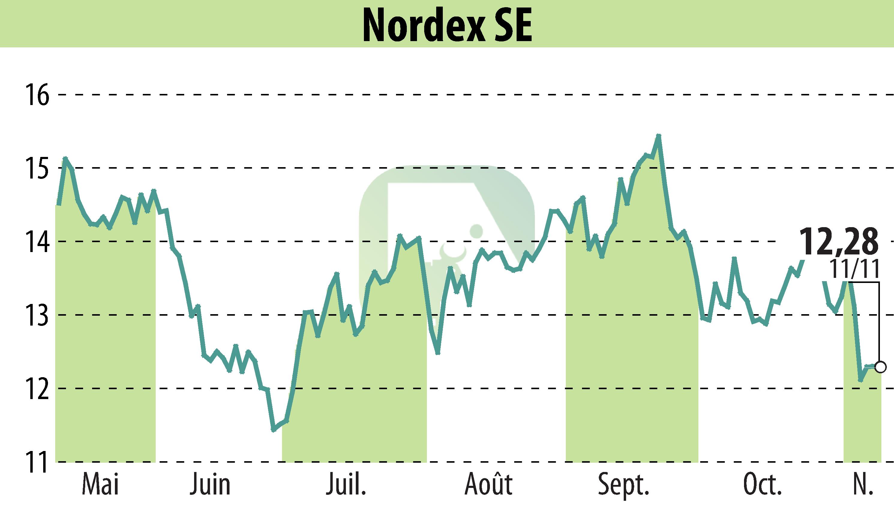 Stock price chart of Nordex SE (EBR:NDX1) showing fluctuations.