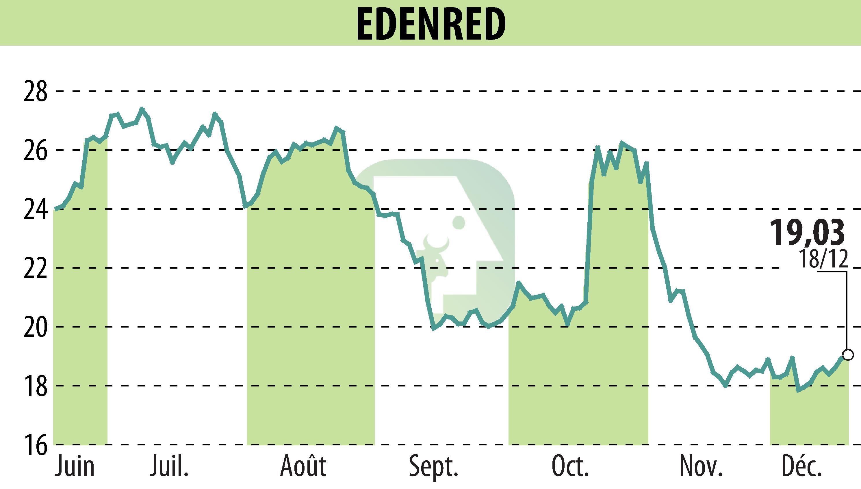Stock price chart of EDENRED (EPA:EDEN) showing fluctuations.