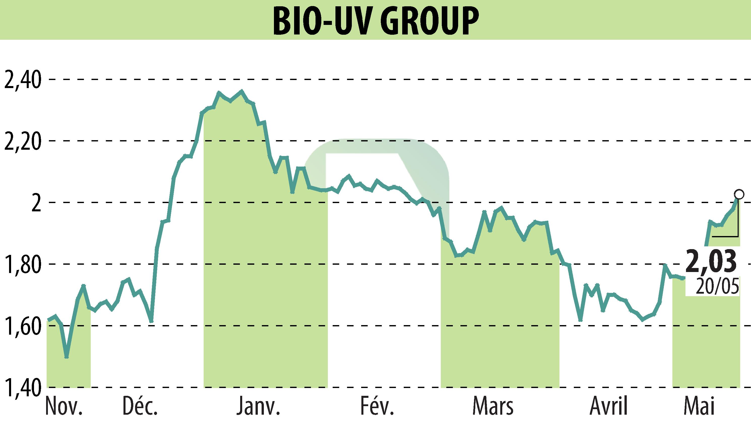 Stock price chart of BIO UV GROUP (EPA:ALTUV) showing fluctuations.