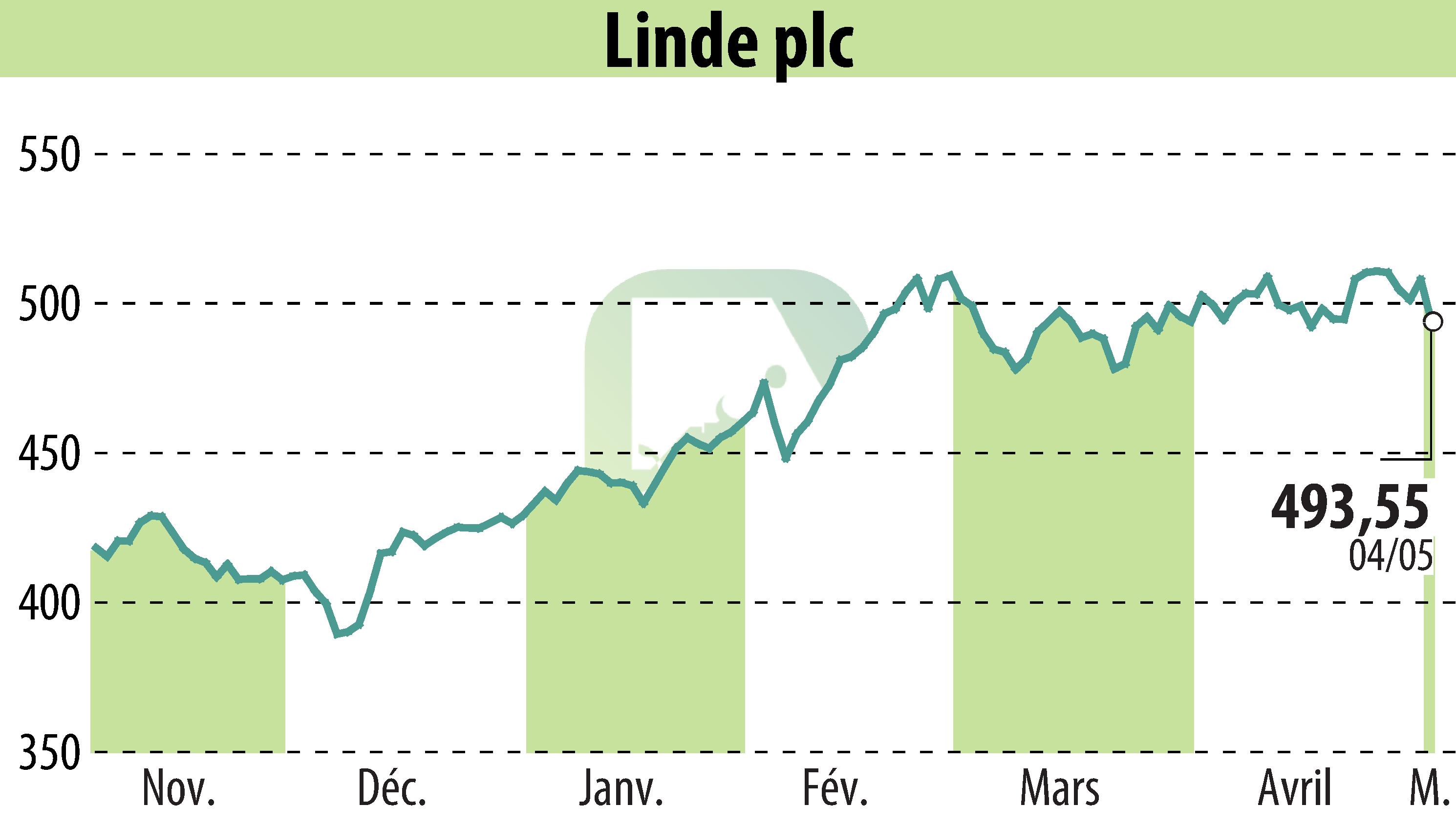Stock price chart of Linde Plc (EBR:LIN) showing fluctuations.