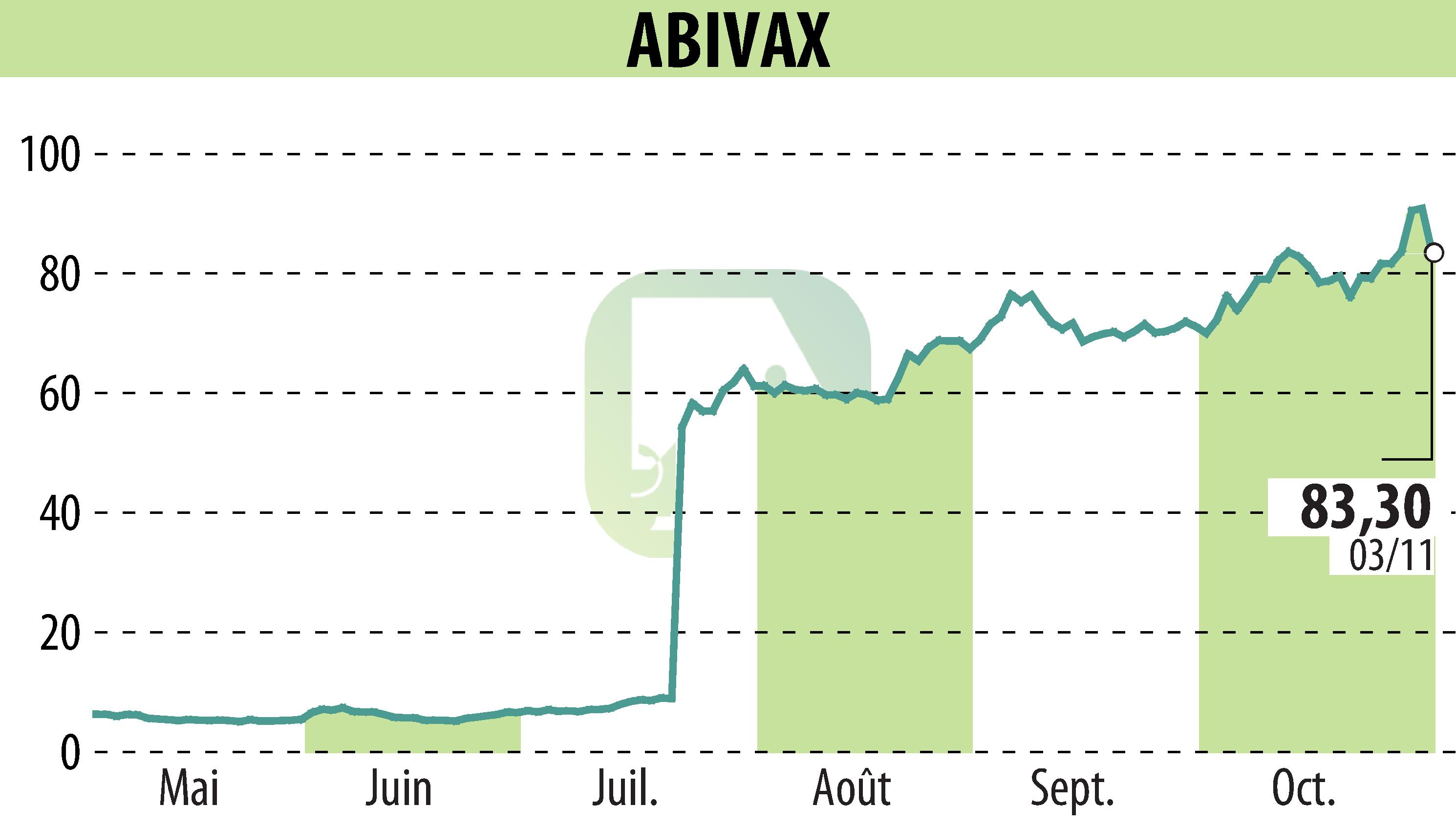Stock price chart of ABIVAX (EPA:ABVX) showing fluctuations.