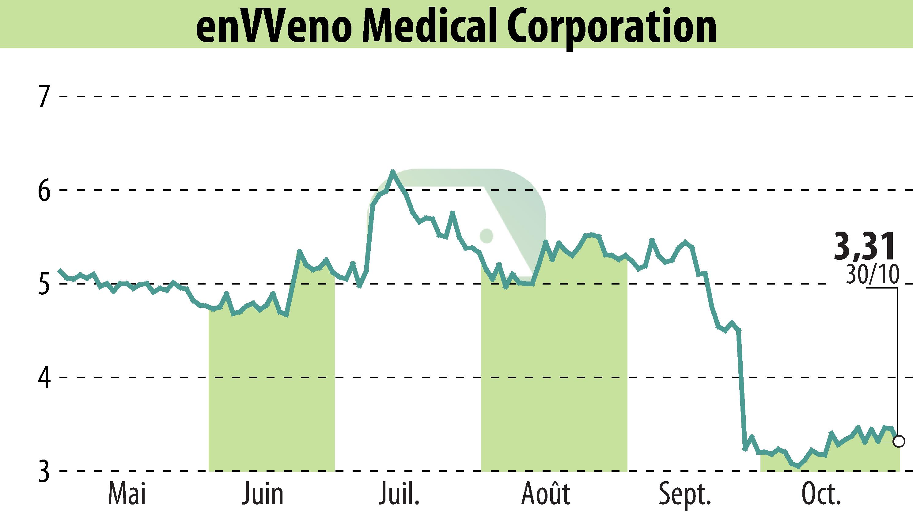 Stock price chart of EnVVeno Medical Corporation (EBR:NVNO) showing fluctuations.