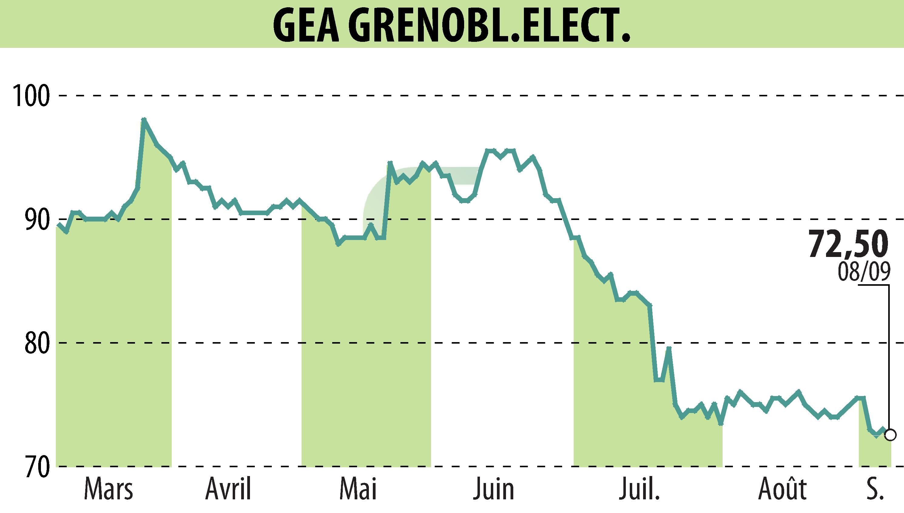 Graphique de l'évolution du cours de l'action GEA (EPA:GEA).
