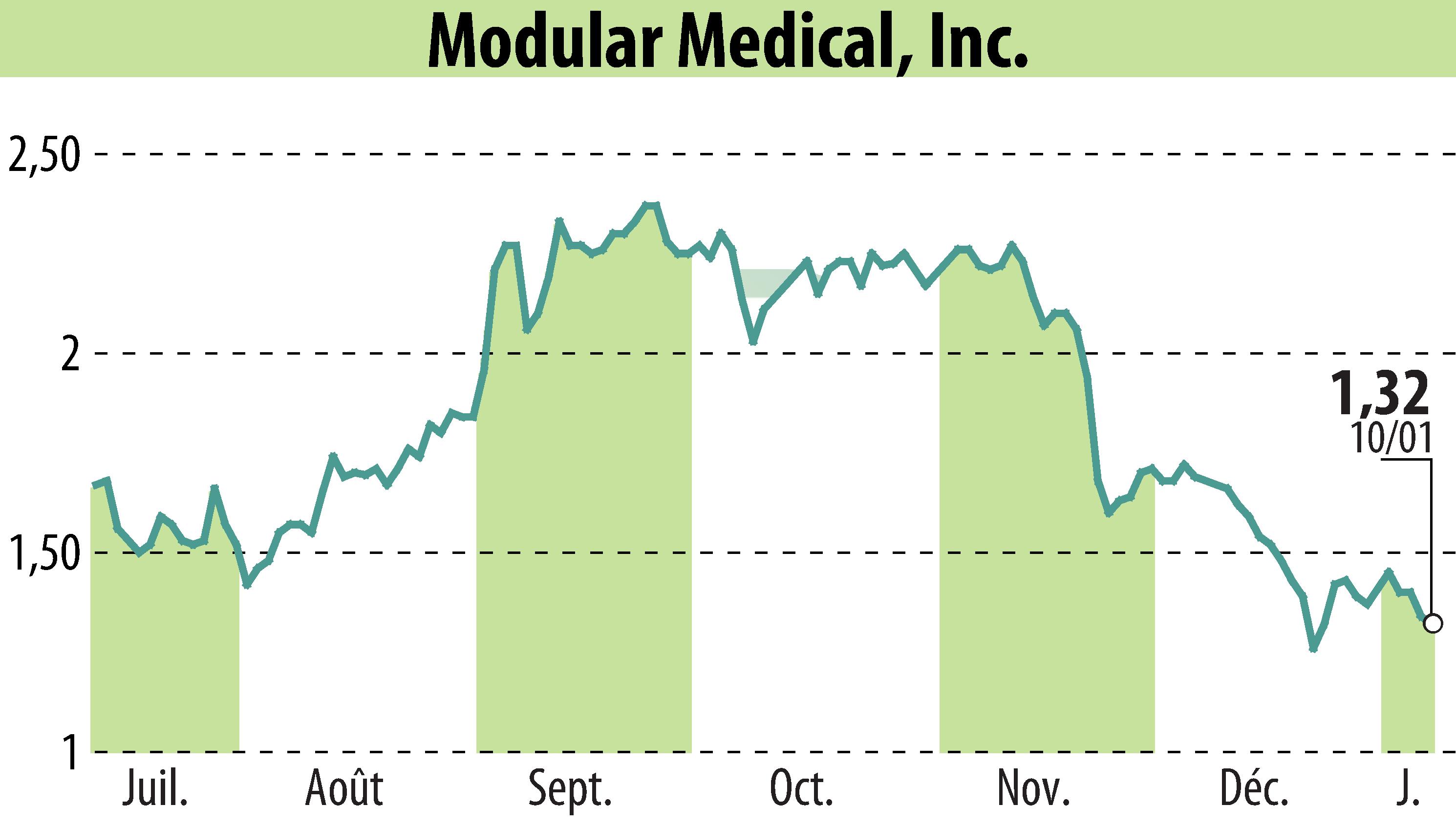 Graphique de l'évolution du cours de l'action Modular Medical, Inc. (EBR:MODD).