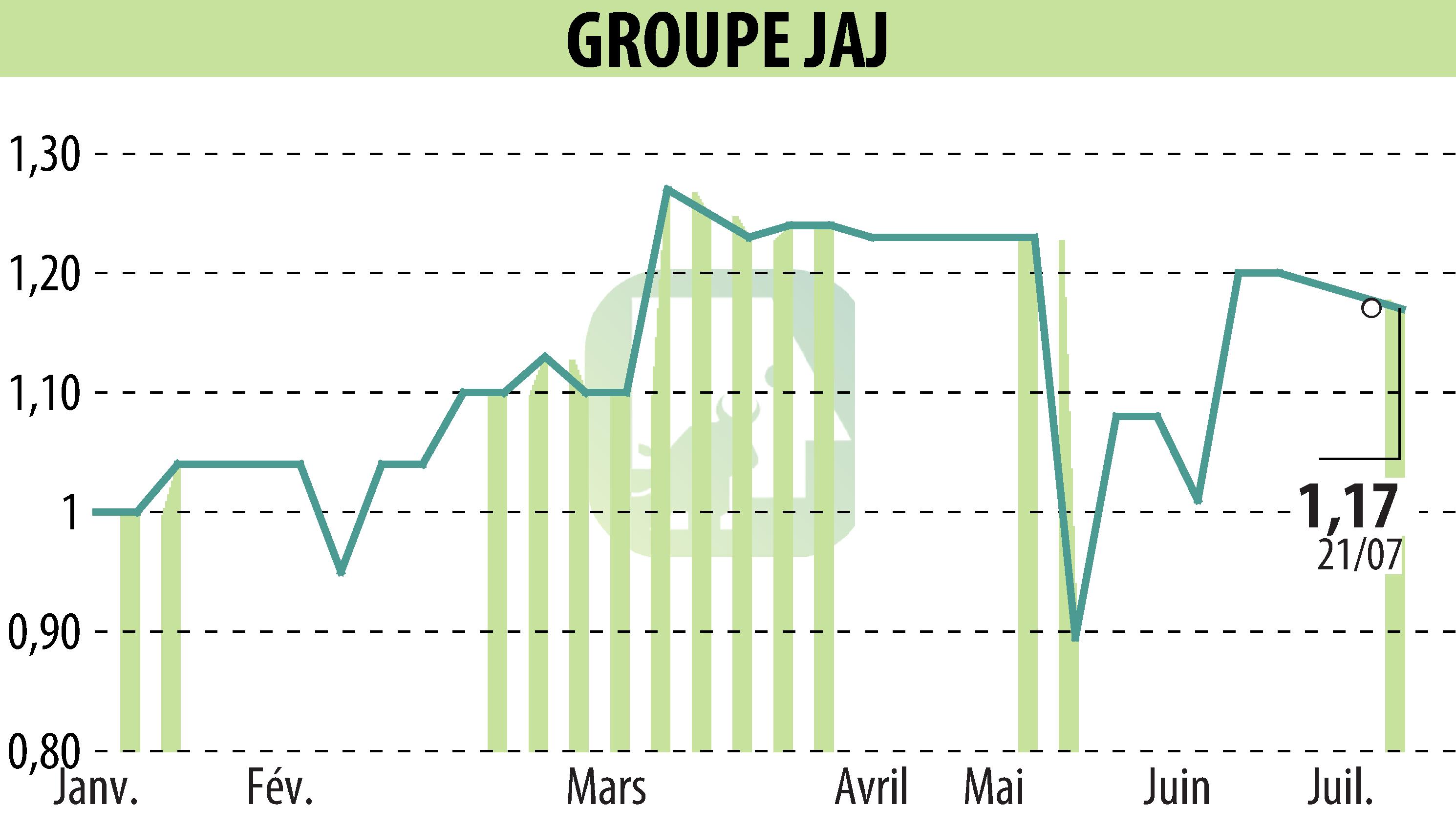 Graphique de l'évolution du cours de l'action GROUPE JAJ (EPA:GJAJ).