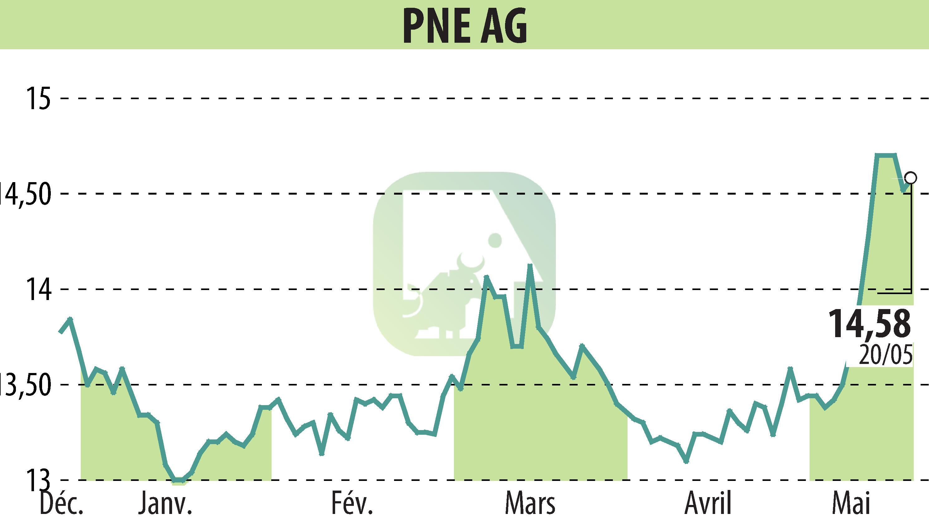 Graphique de l'évolution du cours de l'action PNE WIND AG (EBR:PNE3).