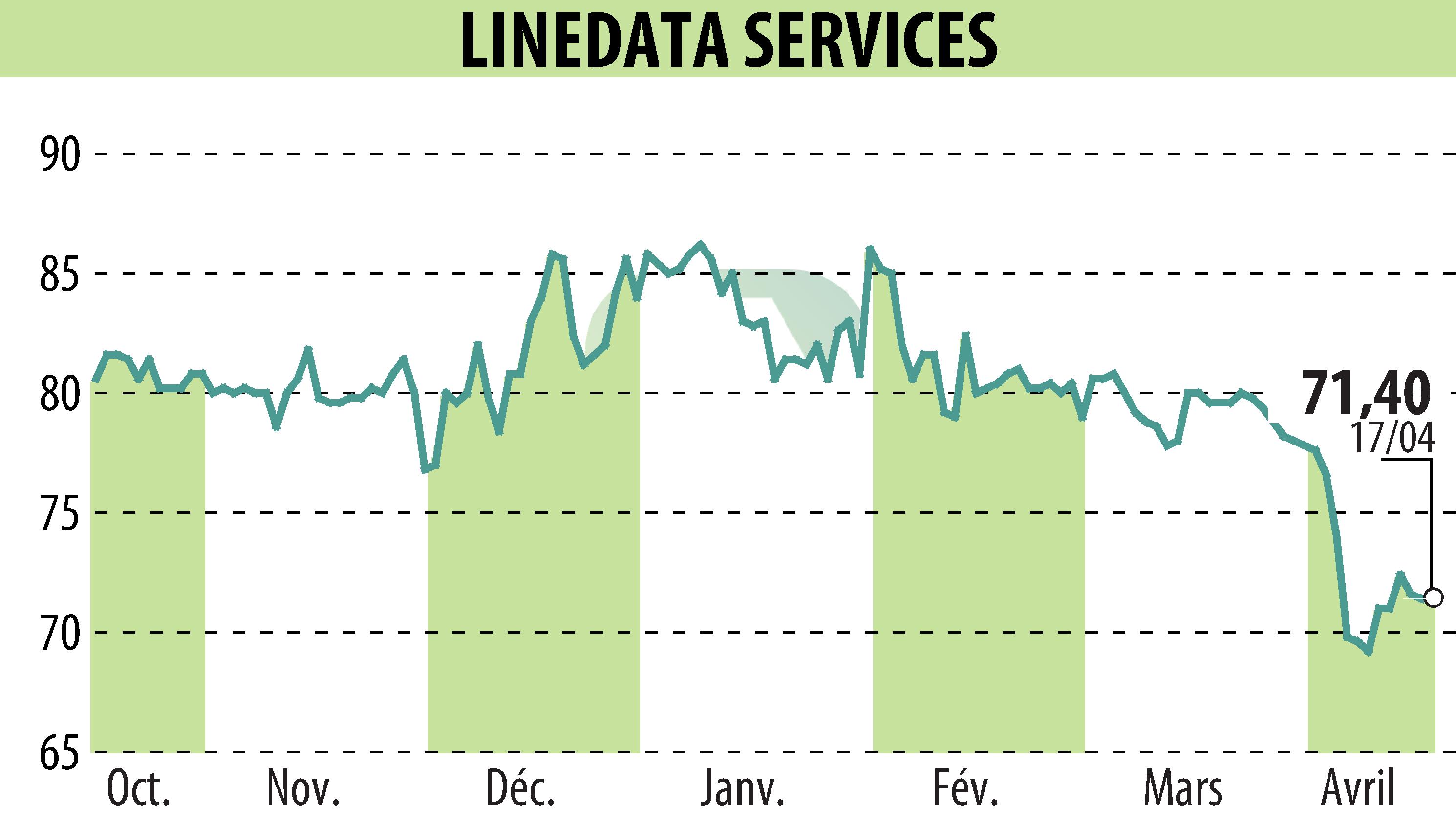 Stock price chart of LINEDATA SERVICES (EPA:LIN) showing fluctuations.