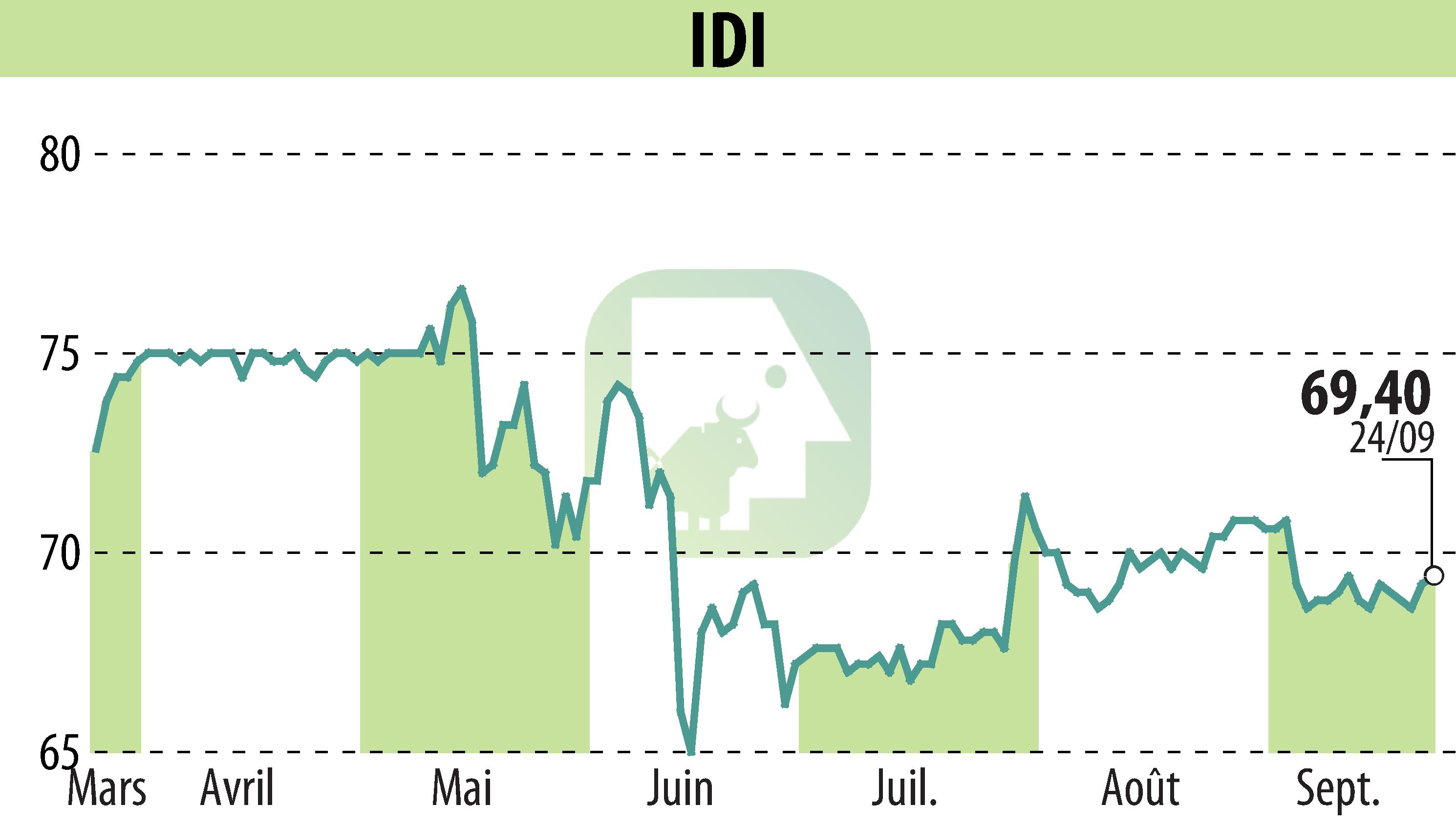 Stock price chart of IDI (EPA:IDIP) showing fluctuations.