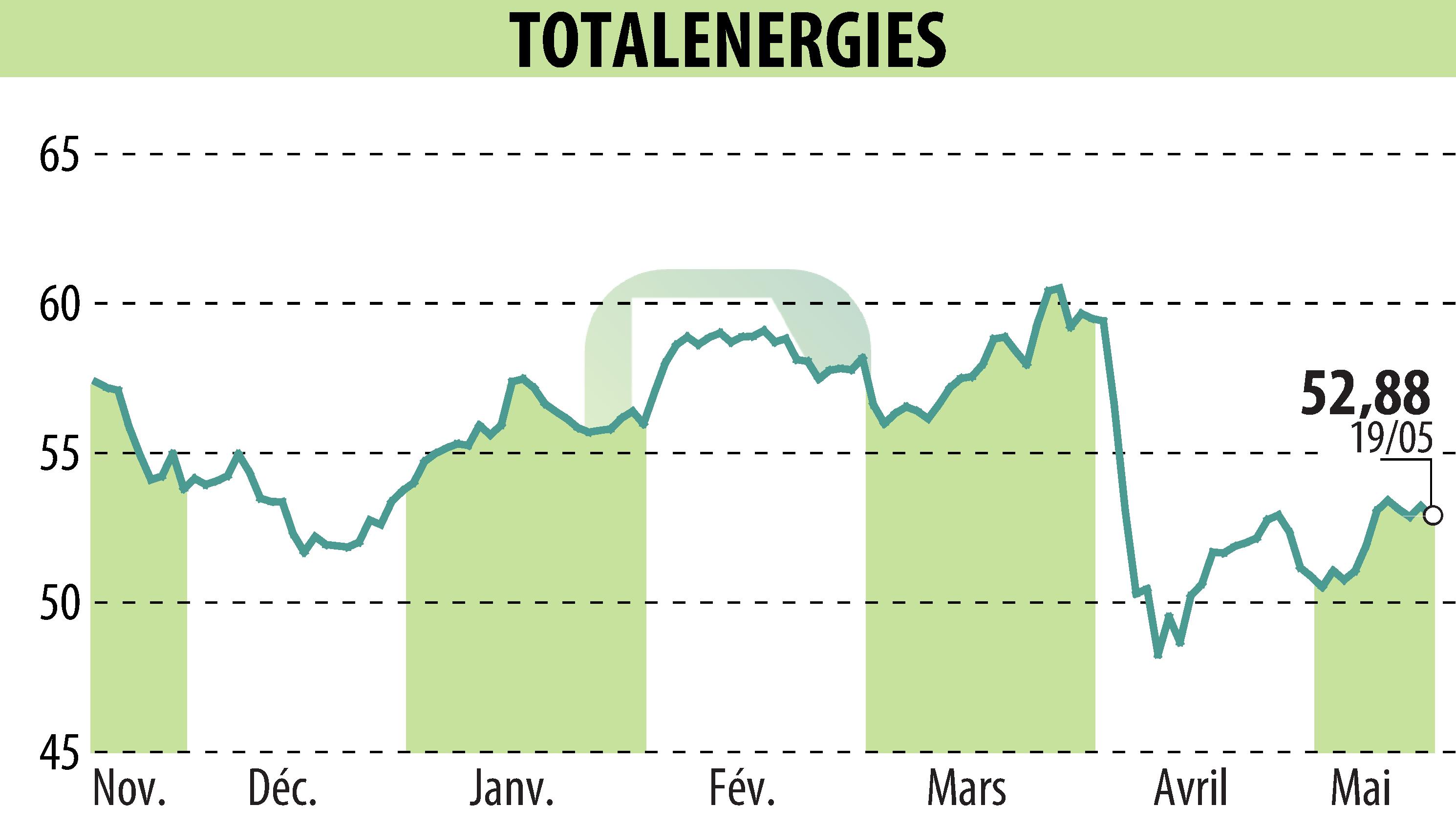 Graphique de l'évolution du cours de l'action TOTALENERGIES (EPA:TTE).