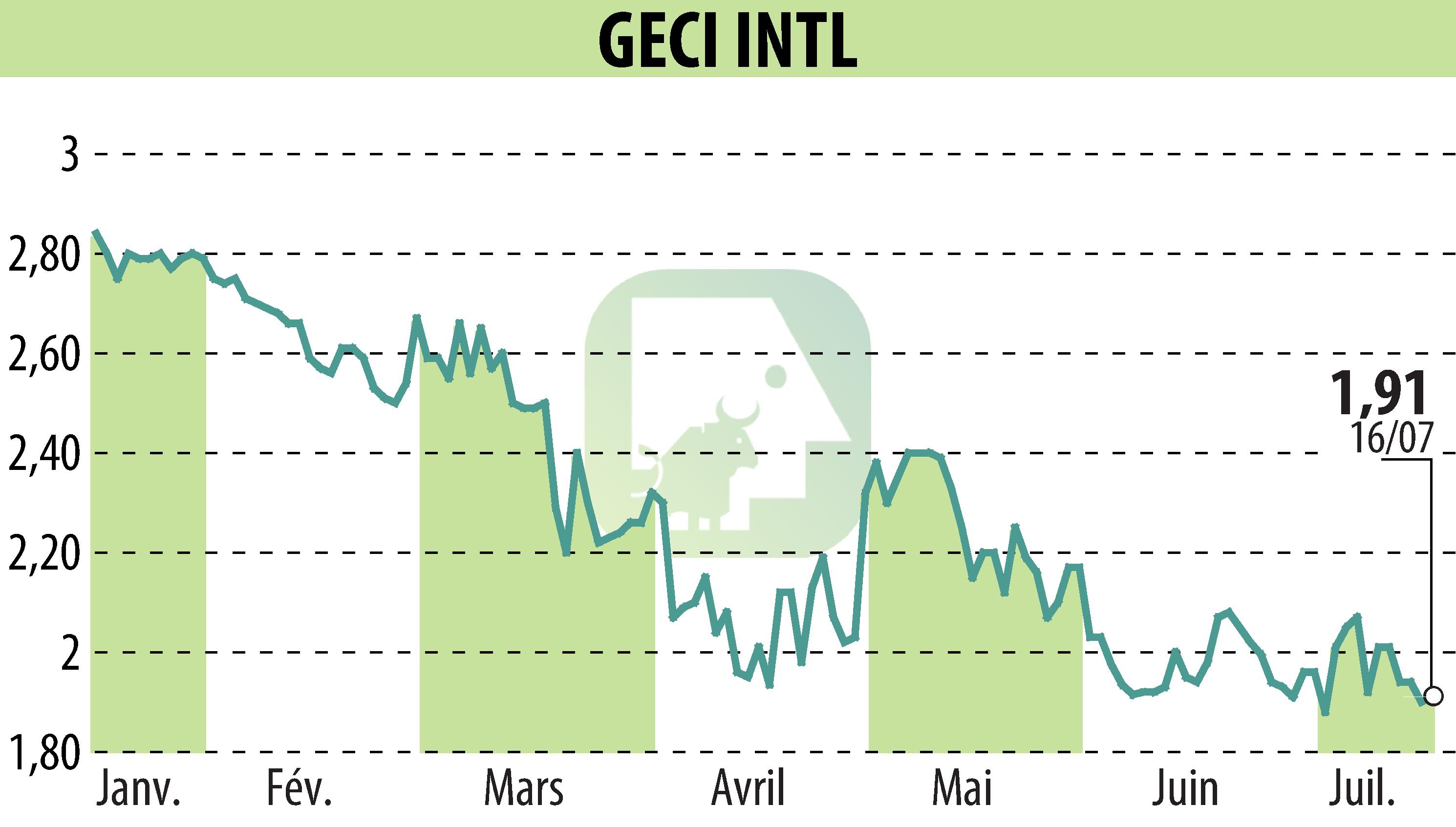 Stock price chart of GECI INTERNATIONAL (EPA:ALGEC) showing fluctuations.