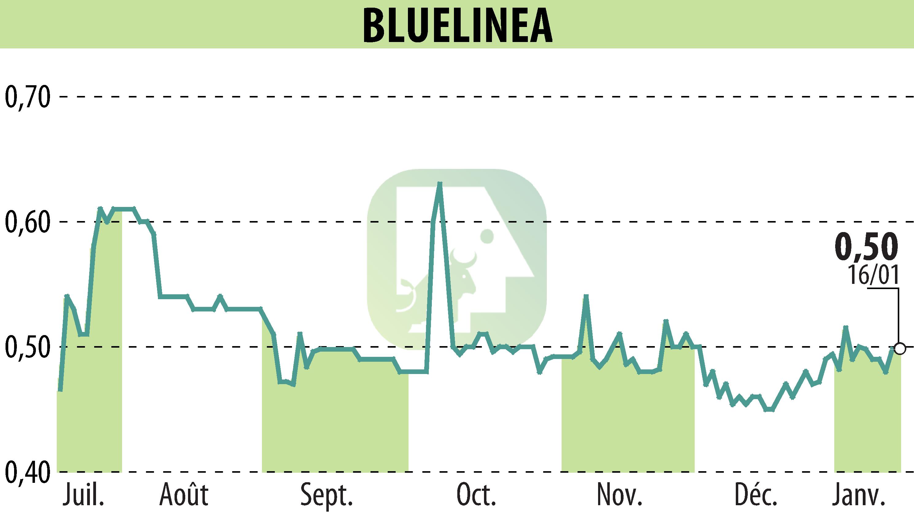 Graphique de l'évolution du cours de l'action BLUELINEA (EPA:ALBLU).