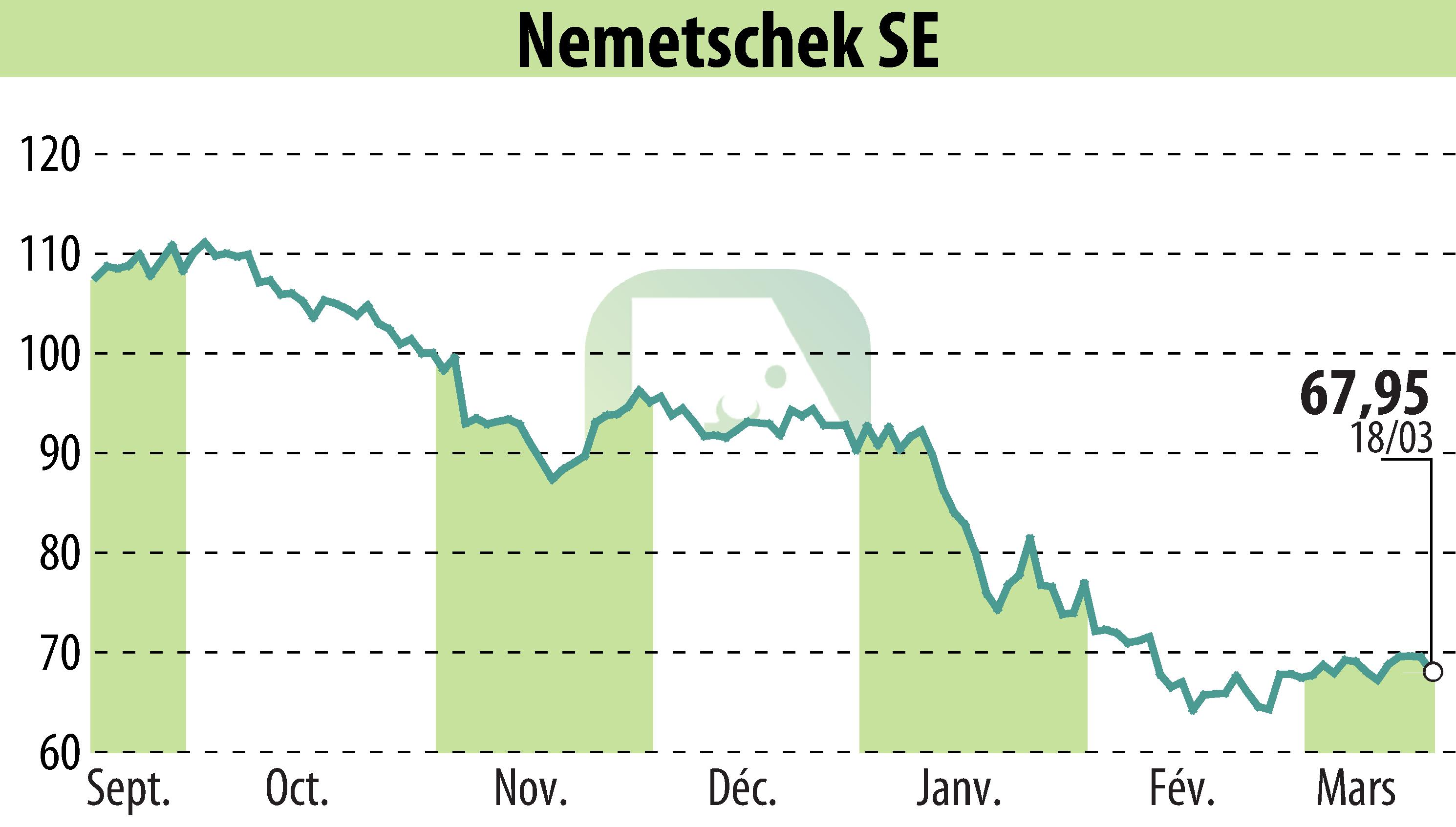 Graphique de l'évolution du cours de l'action Nemetschek AG (EBR:NEM).